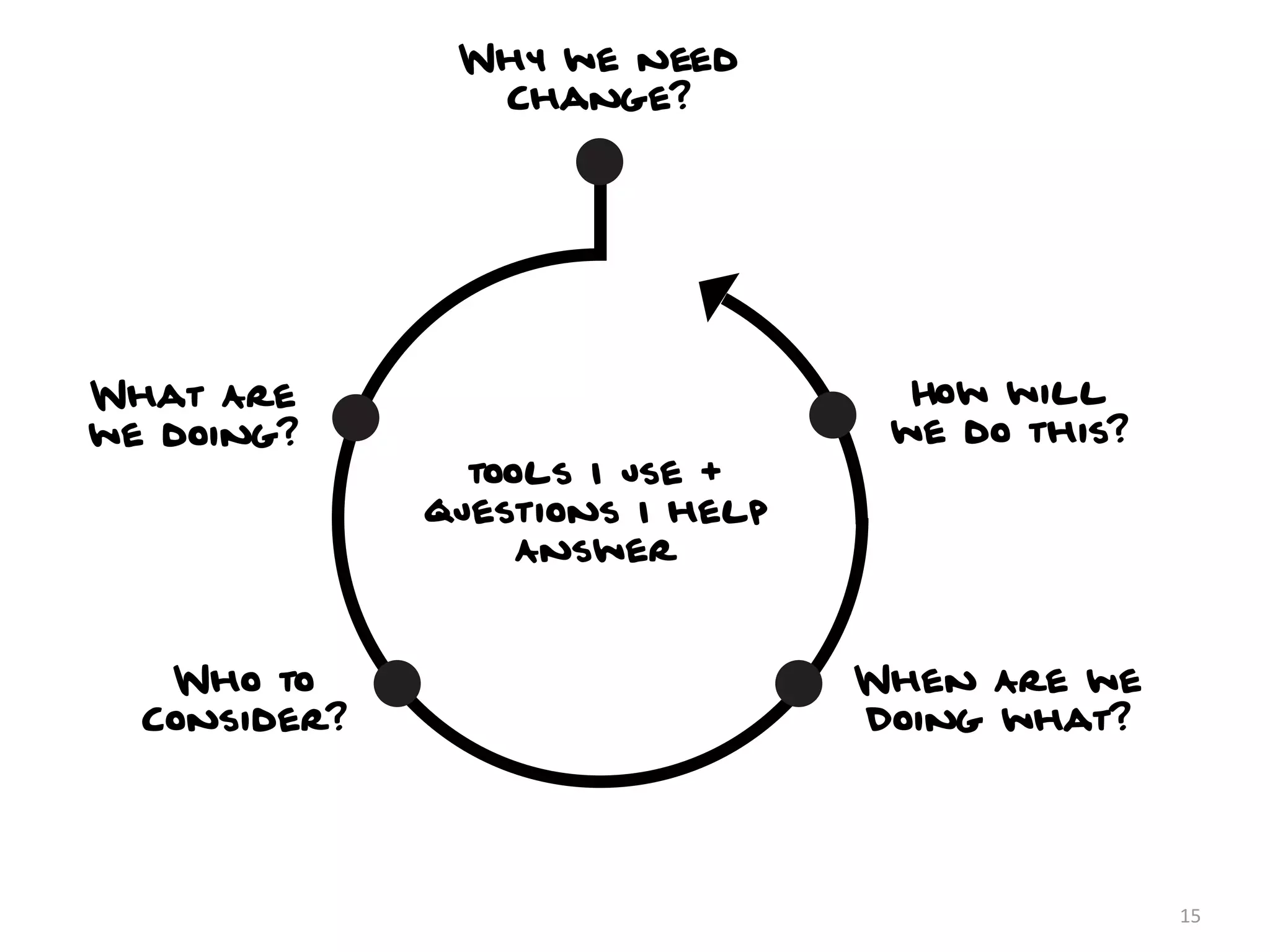Why we need
                                                 Change?
                                Stakeholder Interviews
                                 Competitive Research
                                   Heuristic Evaluation
                                Existing User Research




        What Are                                                  How will
        we doing?                                                we do this?
Touchpoint Mapping Workshop                   tools I use +       Wireframes and Prototypes
 User Segmentation Workshop
                                            questions I help      Functional Speciﬁcations
       Goal Setting Workshop                                      Content Inventory
             Experience Brief                    Answer



              Who to                                           When Are we
             Consider?                                         Doing what?
                  User Research                                Flow, Maps and Roadmaps
            Persona Development                                Scoping Workshop
                                                               Collaborative Design Session



                                                                                              15
 