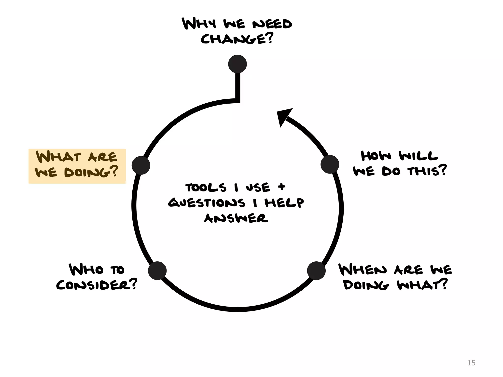 Why we need
                                                 Change?
                                Stakeholder Interviews
                                 Competitive Research
                                   Heuristic Evaluation
                                Existing User Research




        What Are                                                  How will
        we doing?                                                we do this?
Touchpoint Mapping Workshop                   tools I use +       Wireframes and Prototypes
 User Segmentation Workshop
                                            questions I help      Functional Speciﬁcations
       Goal Setting Workshop                                      Content Inventory
             Experience Brief                    Answer



              Who to                                           When Are we
             Consider?                                         Doing what?
                  User Research                                Flow, Maps and Roadmaps
            Persona Development                                Scoping Workshop
                                                               Collaborative Design Session



                                                                                              15
 