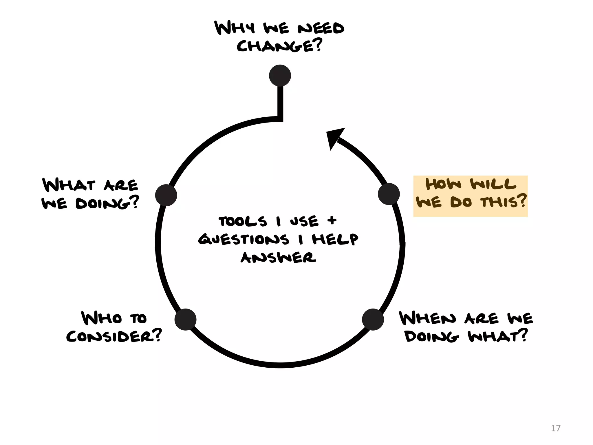 Why we need
                                                 Change?
                                Stakeholder Interviews
                                 Competitive Research
                                   Heuristic Evaluation
                                Existing User Research




        What Are                                                  How will
        we doing?                                                we do this?
Touchpoint Mapping Workshop                   tools I use +       Wireframes and Prototypes
 User Segmentation Workshop
                                            questions I help      Functional Speciﬁcations
       Goal Setting Workshop                                      Content Inventory
             Experience Brief                    Answer



              Who to                                           When Are we
             Consider?                                         Doing what?
                  User Research                                Flow, Maps and Roadmaps
            Persona Development                                Scoping Workshop
                                                               Collaborative Design Session



                                                                                              17
 