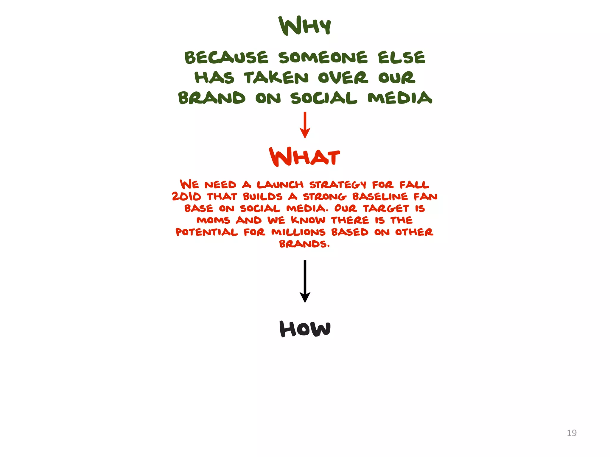 Why
 Because someone else
  has taken over our
brand on social media


             What
 We need a launch strategy for fall
2010 that builds a strong baseline fan
  base on social media. Our target is
    moms and we know there is the
potential for millions based on other
                brands.




               How



                                         19
 