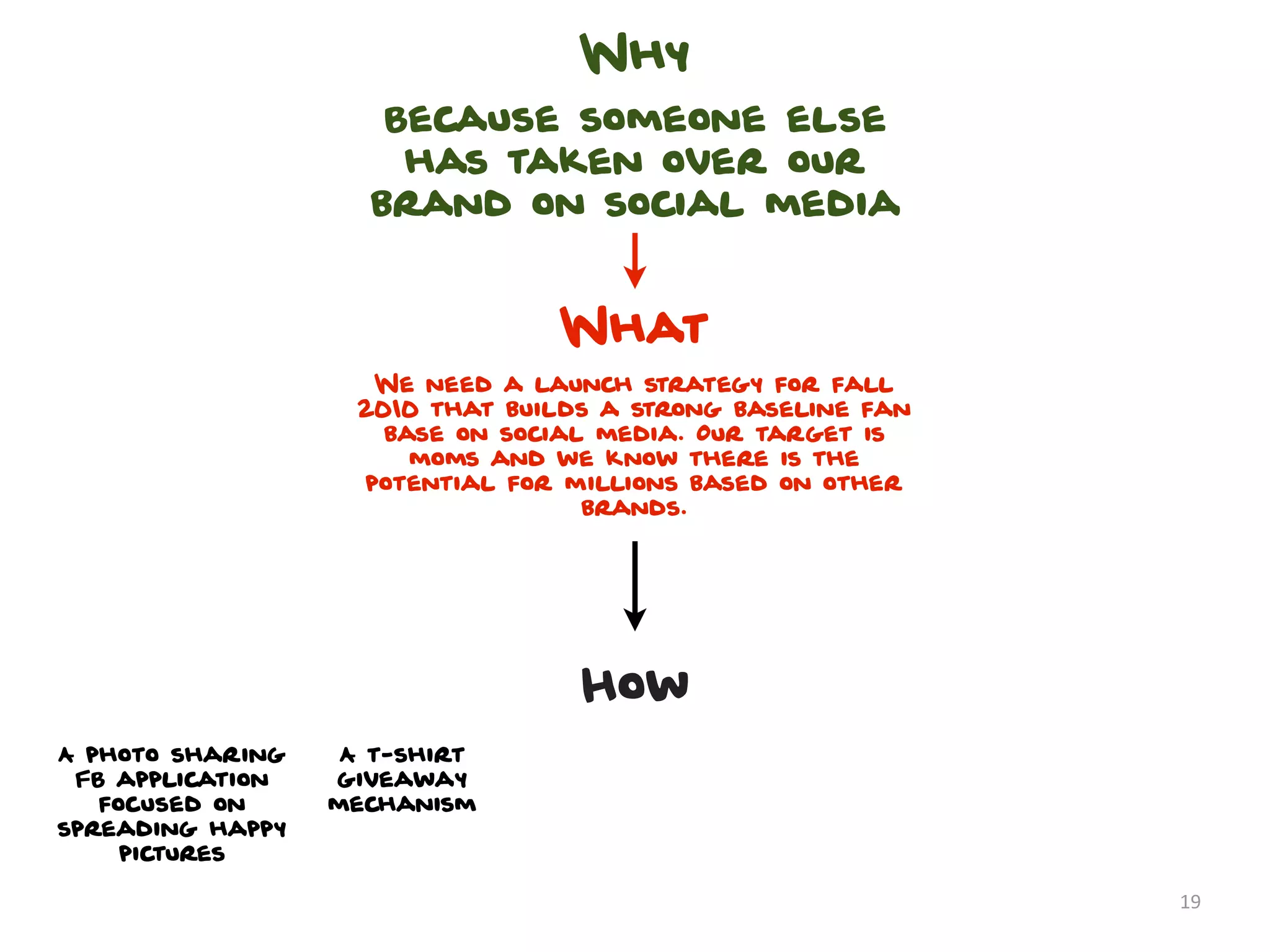 Why
                     Because someone else
                      has taken over our
                    brand on social media


                                 What
                     We need a launch strategy for fall
                    2010 that builds a strong baseline fan
                      base on social media. Our target is
                        moms and we know there is the
                    potential for millions based on other
                                    brands.




                                   How
A photo sharing    A t-shirt
 FB application   giveaway
   focused on     mechanism
spreading happy
     pictures

                                                             19
 