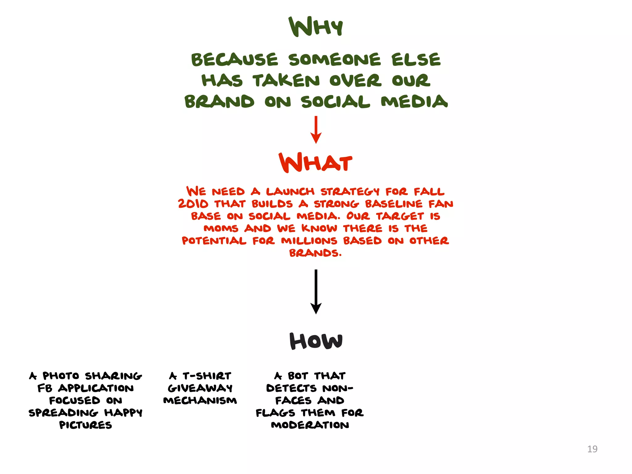 Why
                     Because someone else
                      has taken over our
                    brand on social media


                                 What
                     We need a launch strategy for fall
                    2010 that builds a strong baseline fan
                      base on social media. Our target is
                        moms and we know there is the
                    potential for millions based on other
                                    brands.




                                   How
A photo sharing    A t-shirt      A bot that
 FB application   giveaway       detects non-
   focused on     mechanism       faces and
spreading happy                flags them for
     pictures                     moderation

                                                             19
 