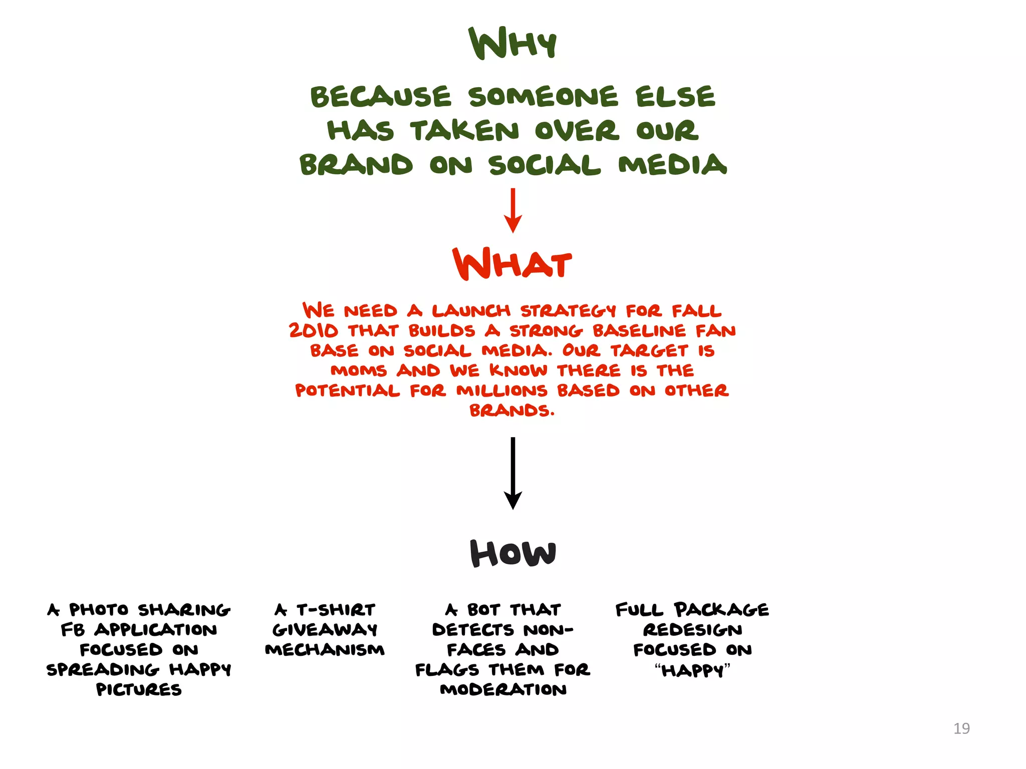 Why
                     Because someone else
                      has taken over our
                    brand on social media


                                 What
                     We need a launch strategy for fall
                    2010 that builds a strong baseline fan
                      base on social media. Our target is
                        moms and we know there is the
                    potential for millions based on other
                                    brands.




                                   How
A photo sharing    A t-shirt      A bot that    Full Package
 FB application   giveaway       detects non-     redesign
   focused on     mechanism       faces and      focused on
spreading happy                flags them for      “happy”
     pictures                     moderation

                                                               19
 