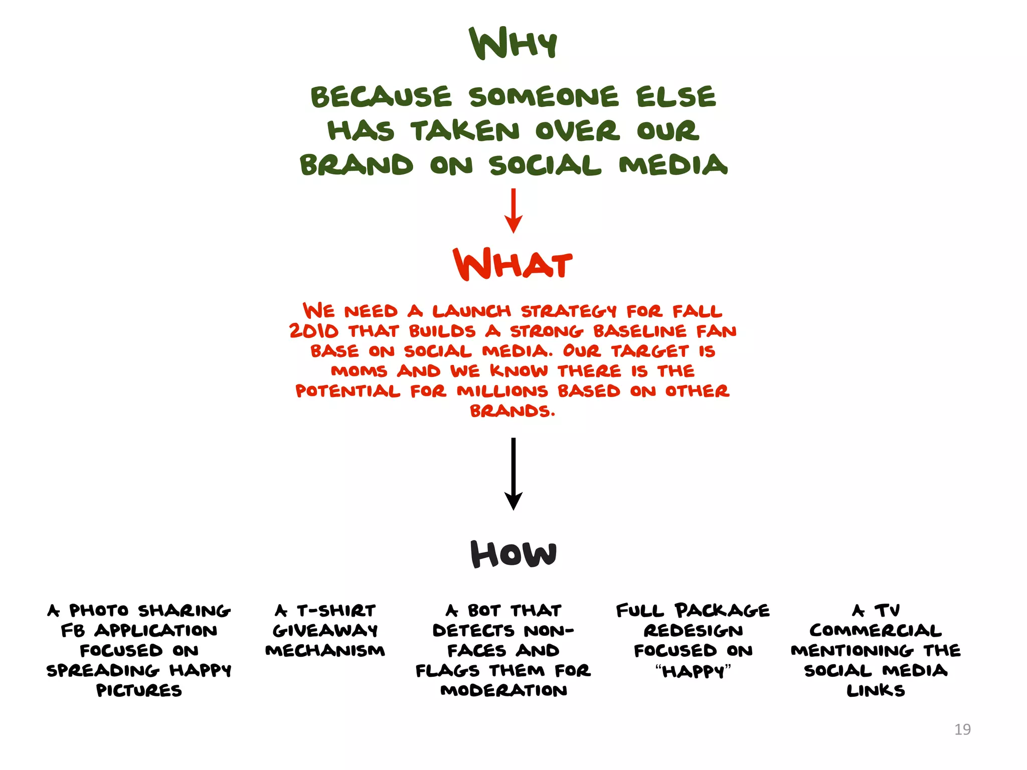 Why
                     Because someone else
                      has taken over our
                    brand on social media


                                 What
                     We need a launch strategy for fall
                    2010 that builds a strong baseline fan
                      base on social media. Our target is
                        moms and we know there is the
                    potential for millions based on other
                                    brands.




                                   How
A photo sharing    A t-shirt      A bot that    Full Package        A TV
 FB application   giveaway       detects non-     redesign      Commercial
   focused on     mechanism       faces and      focused on    mentioning the
spreading happy                flags them for      “happy”      social media
     pictures                     moderation                        links

                                                                            19
 