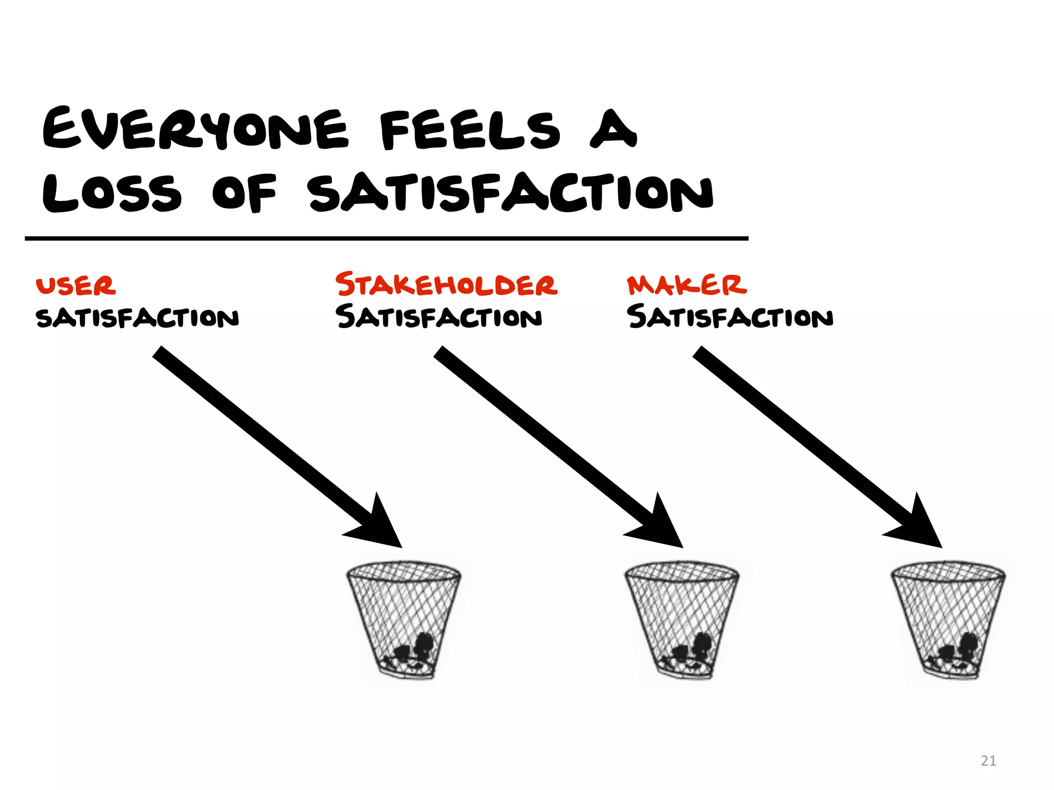 Everyone feels a
loss of satisfaction
User           Stakeholder    MAKER
satisfaction   Satisfaction   Satisfaction




                                             21
 
