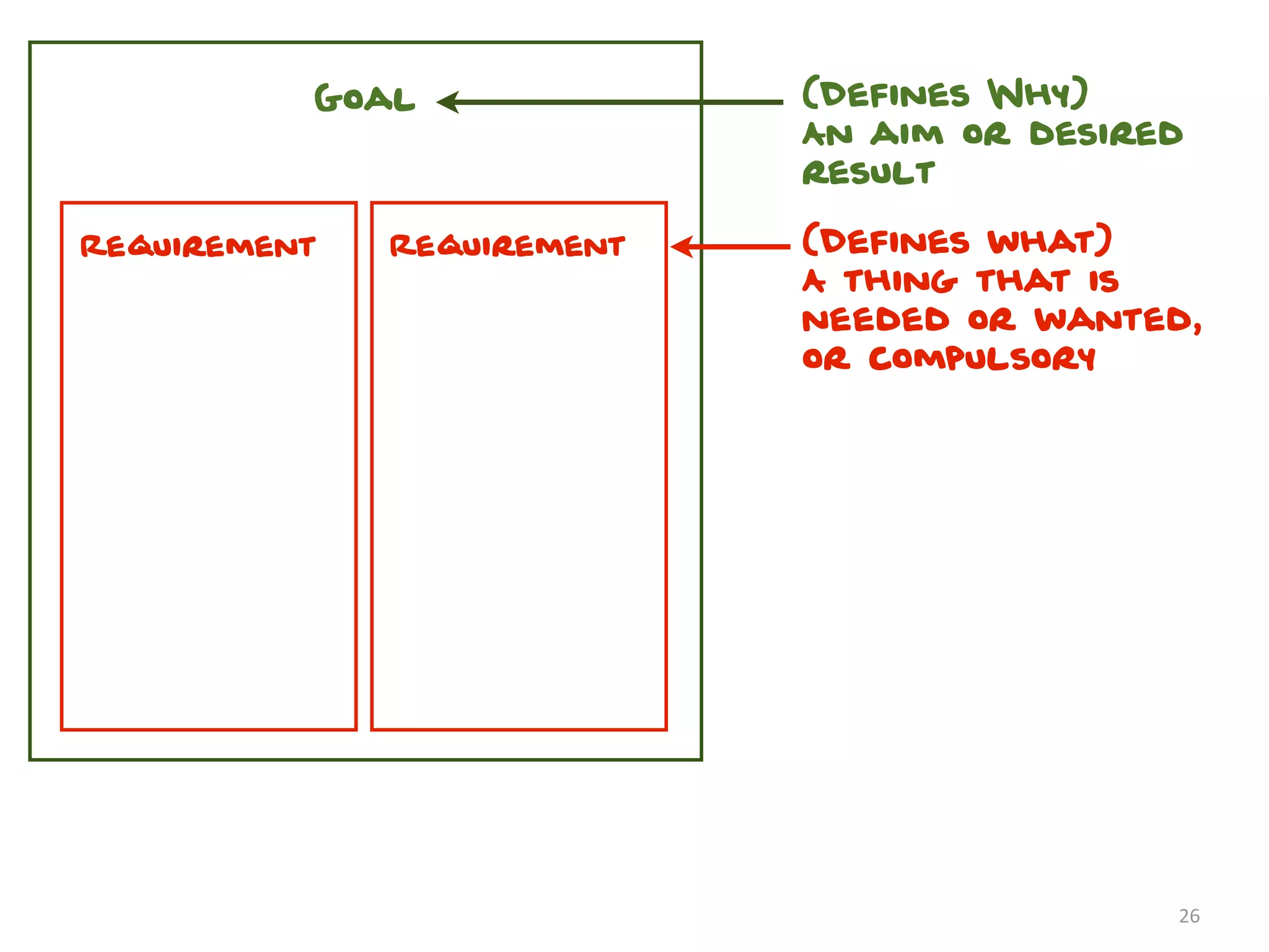 Goal              (Defines Why)
                            An aim or desired
                            result

Requirement   Requirement   (Defines what)
                            A thing that is
                            needed or wanted,
                            or compulsory




                                            26
 