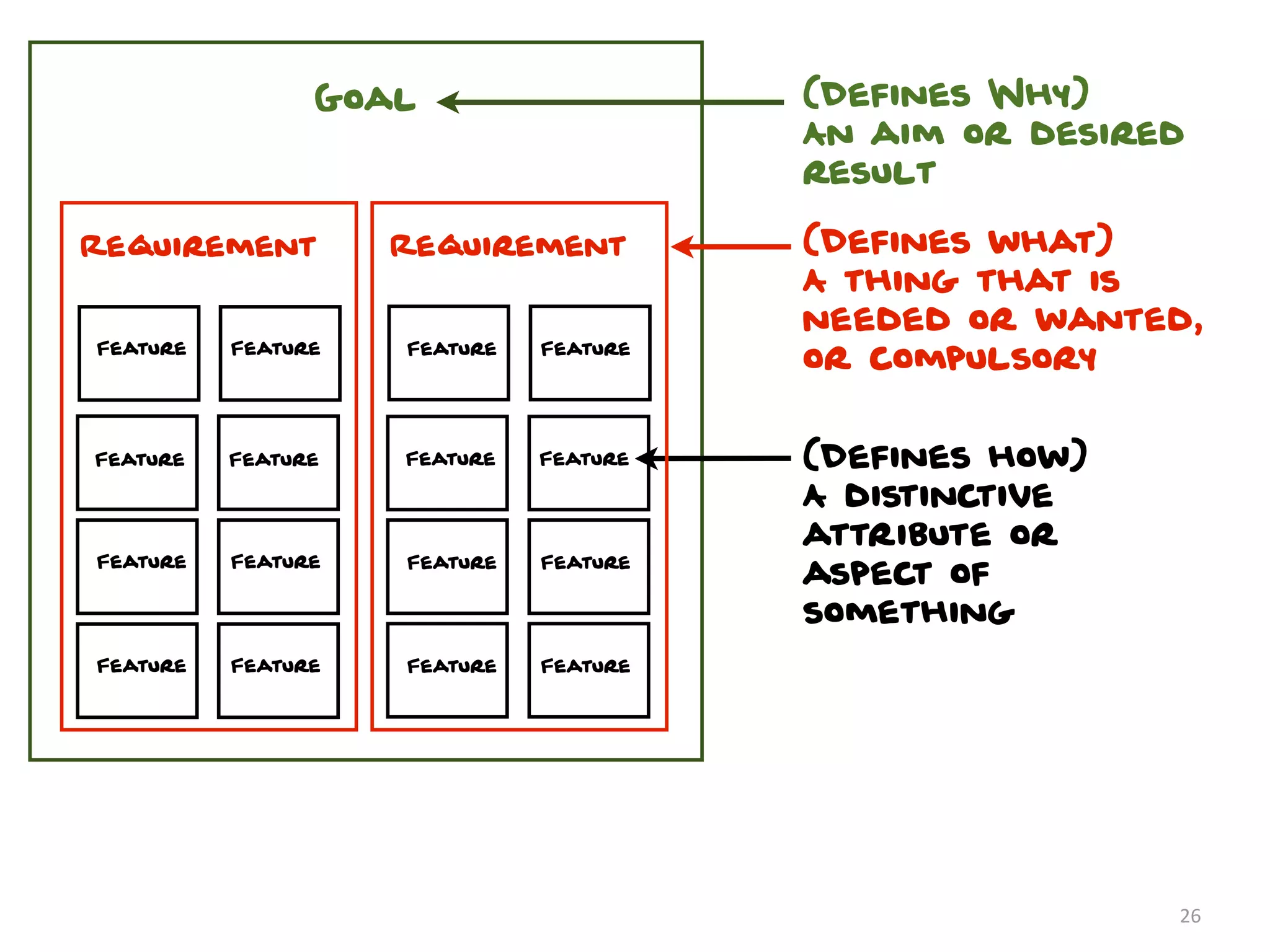 Goal                    (Defines Why)
                                        An aim or desired
                                        result

Requirement         Requirement         (Defines what)
                                        A thing that is
                                        needed or wanted,
Feature   Feature   Feature   Feature
                                        or compulsory


Feature   Feature   Feature   Feature   (Defines how)
                                        A distinctive
                                        attribute or
Feature   Feature   Feature   Feature
                                        aspect of
                                        something
Feature   Feature   Feature   Feature




                                                        26
 