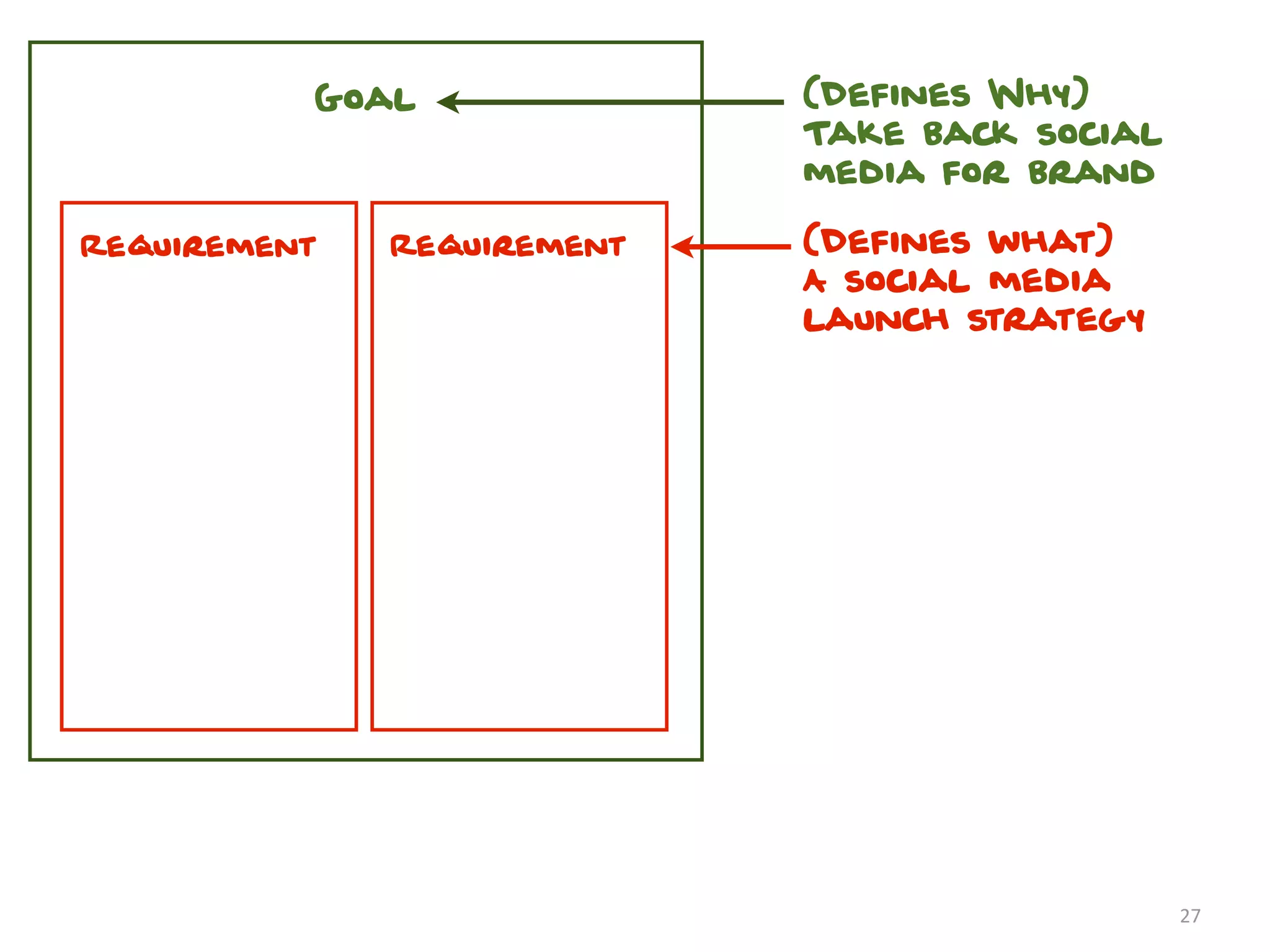 Goal              (Defines Why)
                            Take back social
                            media for brand

Requirement   Requirement   (Defines what)
                            A social media
                            launch strategy




                                               27
 