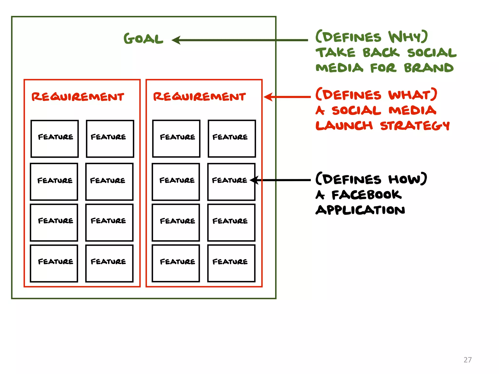 Goal                    (Defines Why)
                                        Take back social
                                        media for brand

Requirement         Requirement         (Defines what)
                                        A social media
                                        launch strategy
Feature   Feature   Feature   Feature




Feature   Feature   Feature   Feature   (Defines how)
                                        A facebook
                                        application
Feature   Feature   Feature   Feature




Feature   Feature   Feature   Feature




                                                           27
 