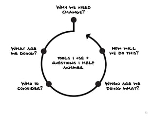 Why we need
                                                 Change?
                                Stakeholder Interviews
                                 Competitive Research
                                   Heuristic Evaluation
                                Existing User Research




        What Are                                                  How will
        we doing?                                                we do this?
Touchpoint Mapping Workshop                   tools I use +       Wireframes and Prototypes
 User Segmentation Workshop
                                            questions I help      Functional Speciﬁcations
       Goal Setting Workshop                                      Content Inventory
             Experience Brief                    Answer



              Who to                                           When Are we
             Consider?                                         Doing what?
                  User Research                                Flow, Maps and Roadmaps
            Persona Development                                Scoping Workshop
                                                               Collaborative Design Session



                                                                                              15
 