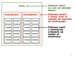 Goal                    (Defines Why)
                                        An aim or desired
                                        result

Requirement         Requirement         (Defines what)
                                        A thing that is
                                        needed or wanted,
Feature   Feature   Feature   Feature
                                        or compulsory


Feature   Feature   Feature   Feature   (Defines how)
                                        A distinctive
                                        attribute or
Feature   Feature   Feature   Feature
                                        aspect of
                                        something
Feature   Feature   Feature   Feature




                                                        26
 