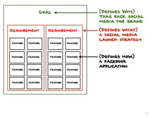 Goal                    (Defines Why)
                                        Take back social
                                        media for brand

Requirement         Requirement         (Defines what)
                                        A social media
                                        launch strategy
Feature   Feature   Feature   Feature




Feature   Feature   Feature   Feature   (Defines how)
                                        A facebook
                                        application
Feature   Feature   Feature   Feature




Feature   Feature   Feature   Feature




                                                           27
 