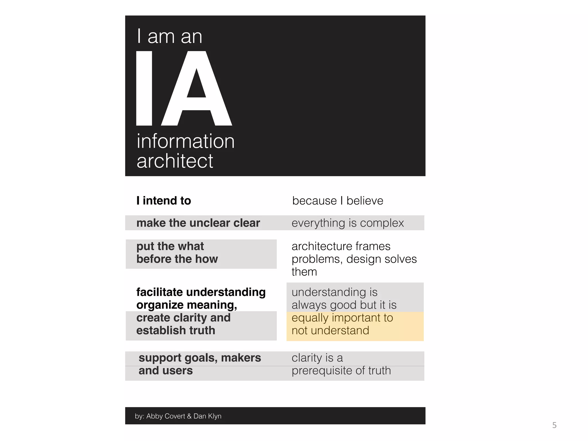 I am an




information
architect
I intend to                  because I believe
make the unclear clear       everything is complex

put the what                 architecture frames
before the how               problems, design solves
                             them
facilitate understanding     understanding is
organize meaning,            always good but it is
create clarity and           equally important to
establish truth              not understand

 support goals, makers       clarity is a
 and users                   prerequisite of truth


by: Abby Covert & Dan Klyn
                                                       5
 