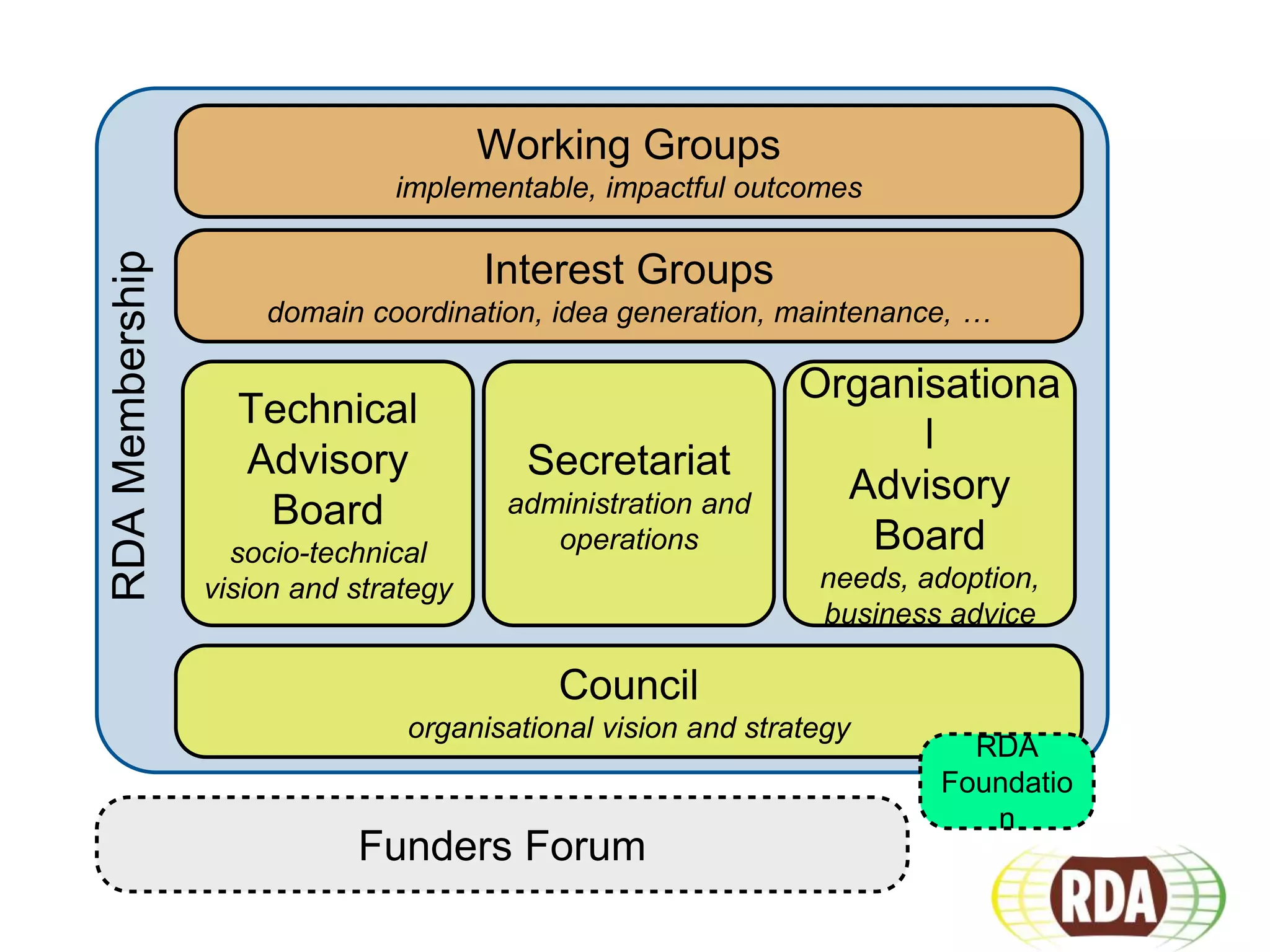 Funders Forum
Interest Groups
domain coordination, idea generation, maintenance, …
RDAMembership Working Groups
implementable, impactful outcomes
Council
organisational vision and strategy
Technical
Advisory
Board
socio-technical
vision and strategy
Secretariat
administration and
operations
Organisationa
l
Advisory
Board
needs, adoption,
business advice
RDA
Foundatio
n
 