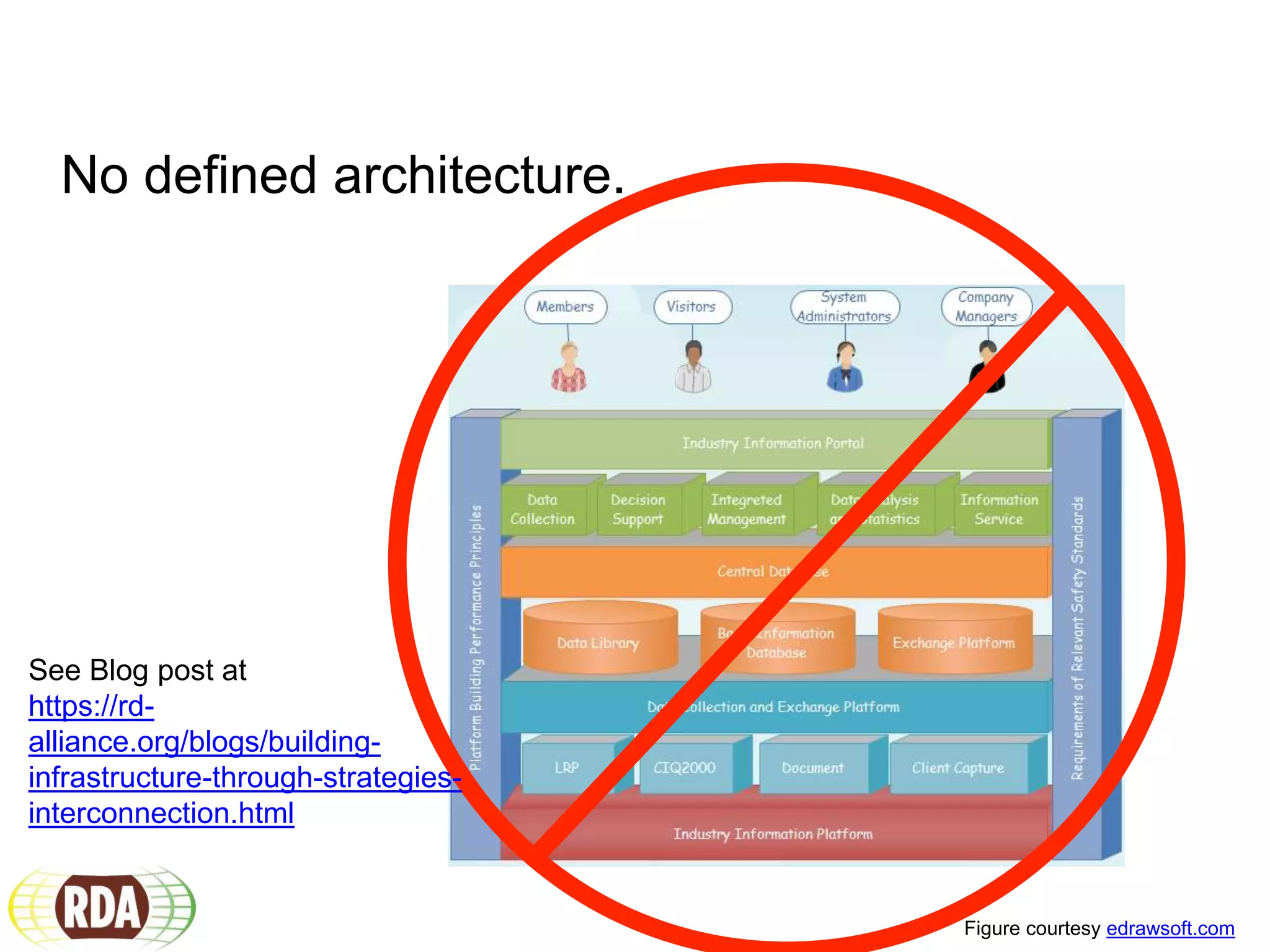 No defined architecture.
Figure courtesy edrawsoft.com
See Blog post at
https://rd-
alliance.org/blogs/building-
infrastructure-through-strategies-
interconnection.html
 