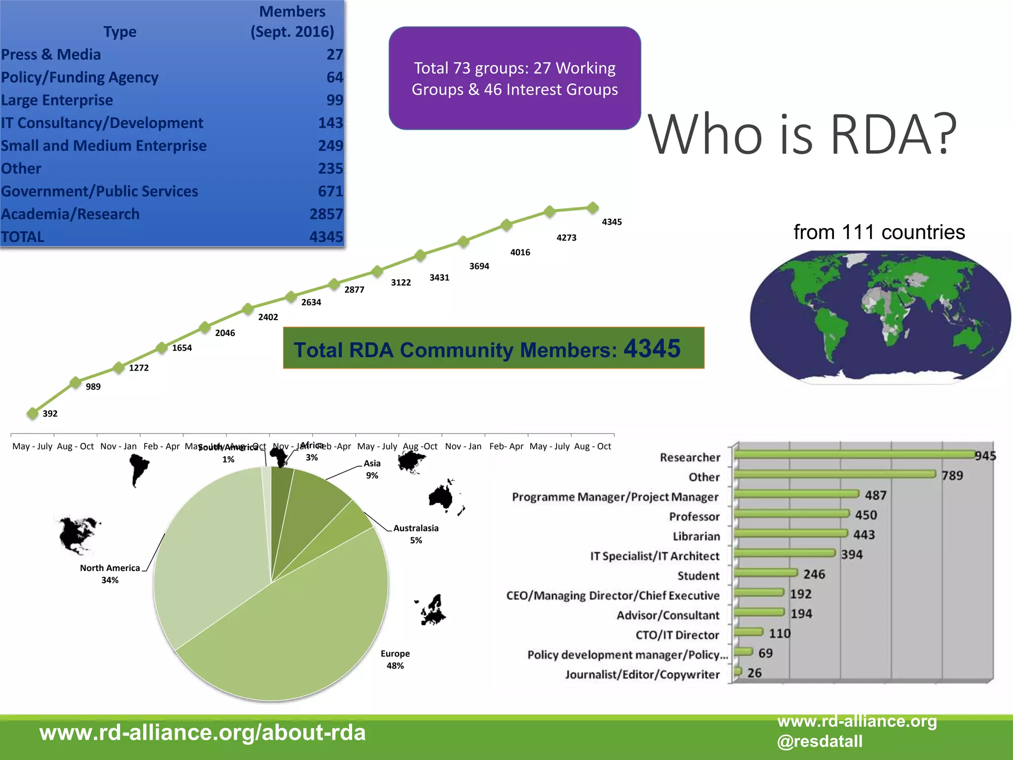 Africa
3%
Asia
9%
Australasia
5%
Europe
48%
North America
34%
South America
1%
Total RDA Community Members: 4345
from 111 countries
Who is RDA?
Type
Members
(Sept. 2016)
Press & Media 27
Policy/Funding Agency 64
Large Enterprise 99
IT Consultancy/Development 143
Small and Medium Enterprise 249
Other 235
Government/Public Services 671
Academia/Research 2857
TOTAL 4345
www.rd-alliance.org/about-rda
392
989
1272
1654
2046
2402
2634
2877
3122
3431
3694
4016
4273
4345
May - July Aug - Oct Nov - Jan Feb - Apr May - July Aug - Oct Nov - Jan Feb -Apr May - July Aug -Oct Nov - Jan Feb- Apr May - July Aug - Oct
www.rd-alliance.org
@resdatall
Total 73 groups: 27 Working
Groups & 46 Interest Groups
 