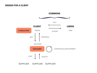 DESIGN FOR A CLIENT
NEEDS
CLIENT
SOLUTION
SUPPLIER
USERS
PAIN
COMMONS
OFFERS
BUY
CONSULTANT
RFP PROPOSAL
SUPPLIER
SUPPLIER...