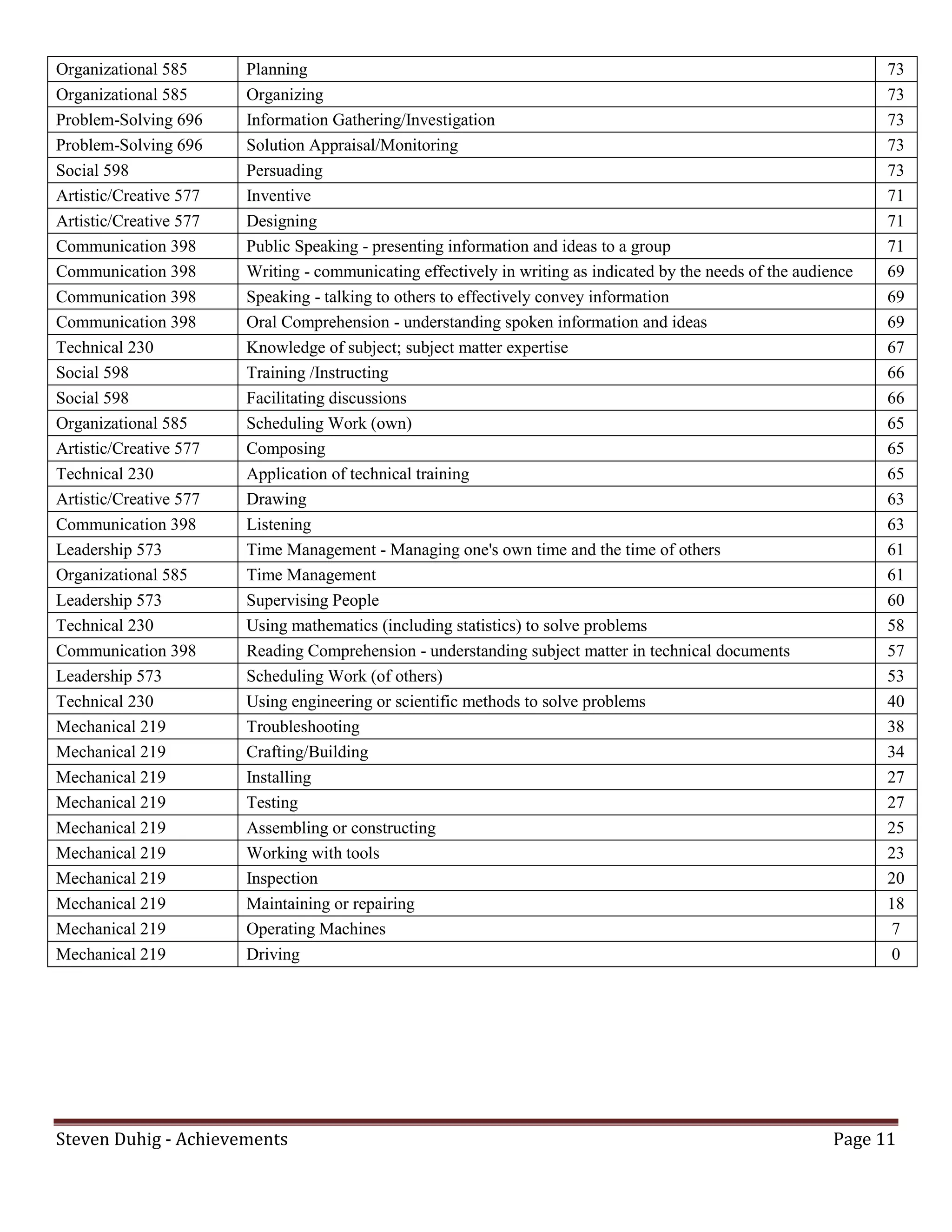 Organizational 585      Planning                                                                                   73
Organizational 585      Organizing                                                                                 73
Problem-Solving 696     Information Gathering/Investigation                                                        73
Problem-Solving 696     Solution Appraisal/Monitoring                                                              73
Social 598              Persuading                                                                                 73
Artistic/Creative 577   Inventive                                                                                  71
Artistic/Creative 577   Designing                                                                                  71
Communication 398       Public Speaking - presenting information and ideas to a group                              71
Communication 398       Writing - communicating effectively in writing as indicated by the needs of the audience   69
Communication 398       Speaking - talking to others to effectively convey information                             69
Communication 398       Oral Comprehension - understanding spoken information and ideas                            69
Technical 230           Knowledge of subject; subject matter expertise                                             67
Social 598              Training /Instructing                                                                      66
Social 598              Facilitating discussions                                                                   66
Organizational 585      Scheduling Work (own)                                                                      65
Artistic/Creative 577   Composing                                                                                  65
Technical 230           Application of technical training                                                          65
Artistic/Creative 577   Drawing                                                                                    63
Communication 398       Listening                                                                                  63
Leadership 573          Time Management - Managing one's own time and the time of others                           61
Organizational 585      Time Management                                                                            61
Leadership 573          Supervising People                                                                         60
Technical 230           Using mathematics (including statistics) to solve problems                                 58
Communication 398       Reading Comprehension - understanding subject matter in technical documents                57
Leadership 573          Scheduling Work (of others)                                                                53
Technical 230           Using engineering or scientific methods to solve problems                                  40
Mechanical 219          Troubleshooting                                                                            38
Mechanical 219          Crafting/Building                                                                          34
Mechanical 219          Installing                                                                                 27
Mechanical 219          Testing                                                                                    27
Mechanical 219          Assembling or constructing                                                                 25
Mechanical 219          Working with tools                                                                         23
Mechanical 219          Inspection                                                                                 20
Mechanical 219          Maintaining or repairing                                                                   18
Mechanical 219          Operating Machines                                                                          7
Mechanical 219          Driving                                                                                     0




Steven Duhig - Achievements                                                                                  Page 11
 