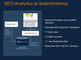 SEO Analytics at Searchmetrics

Interactive domain
traffic competitor
report & analysis

Google Search
First 100
domains
for 10 million
keywords in
10 countries

• Keyword-Analysis of competitor
domains
• Complex SQL Queries in Realtime

<1 sec response time

v

Application Server

• 7 Tbyte mport
• 10 billion records

Complex correlative
SQL queries of
many concurrent users
10,000,000,000
domain keyword relations

• < 1 sec Response time
• Reduction from 150 to 4 Servers

 
