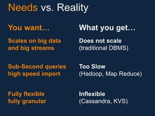 Needs vs. Reality
You want…

What you get…

Scales on big data
and big streams

Does not scale
(traditional DBMS)

Sub-Second queries
high speed import

Too Slow
(Hadoop, Map Reduce)

Fully flexible
fully granular

Inflexible
(Cassandra, KVS)

 