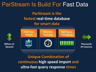 ParStream Is Build For Fast Data
ParStream is the
fastest real-time database
for smart data
Continous
Import

Ultra-fast
Querying

High Query
Throughput

Billions of
Records

Thousands
Of Columns

Unique Combination of
continuous high speed import and
ultra-fast query response times

 