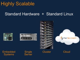 Highly Scalable
Standard Hardware + Standard Linux

Embedded
Systems

Single
Server

Cluster

Cloud

 