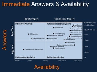 Immediate Answers & Availability
Batch Import

Real-Time

Automatic response systems
● Offer-Caches

Response time
● Ad-Serving
● Re-Targeting

Trading analytics ●
● Recommendation
● Smart Grids
/ promotional items
● Guided Shopping
● SEO analytics
● Fraud detection
● Investment risk analytics
● Campaign Control
● Application monitoring
● Geo-spatial analytics ● Trend-Spotting
● Web-Analytics

< 1..10 milli sec
10..100 milli sec
1 sec

10 sec

● Geo-Steering
Customer account analytics ●
● Revenue assurance
● Prepaid-accounts

Lag Time

Answers

Interactive Analytics

Continuous Import

1 min

● Customer churn rate reduction

10 min

Post-mortem Analytics
Weekly

Daily

Online Investigation
Hourly

Every minute

Availability

1h
Every second

 