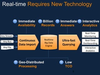 Real-time Requires New Technology
1

Immediate
Availability

2

Billion
Records

3

Immediate
Answers

4

Interactive
Analytics
Real-Time
Monitoring

Any Stream

Continuous
Data Import

Any Bus
Any File

5

Geo-Distributed
Processing

Realtime
Big Data
Engine

Ultra-fast
Querying

Real-Time
Dashboarding
Interactive
Analytics

6

Low
TCO
9

 