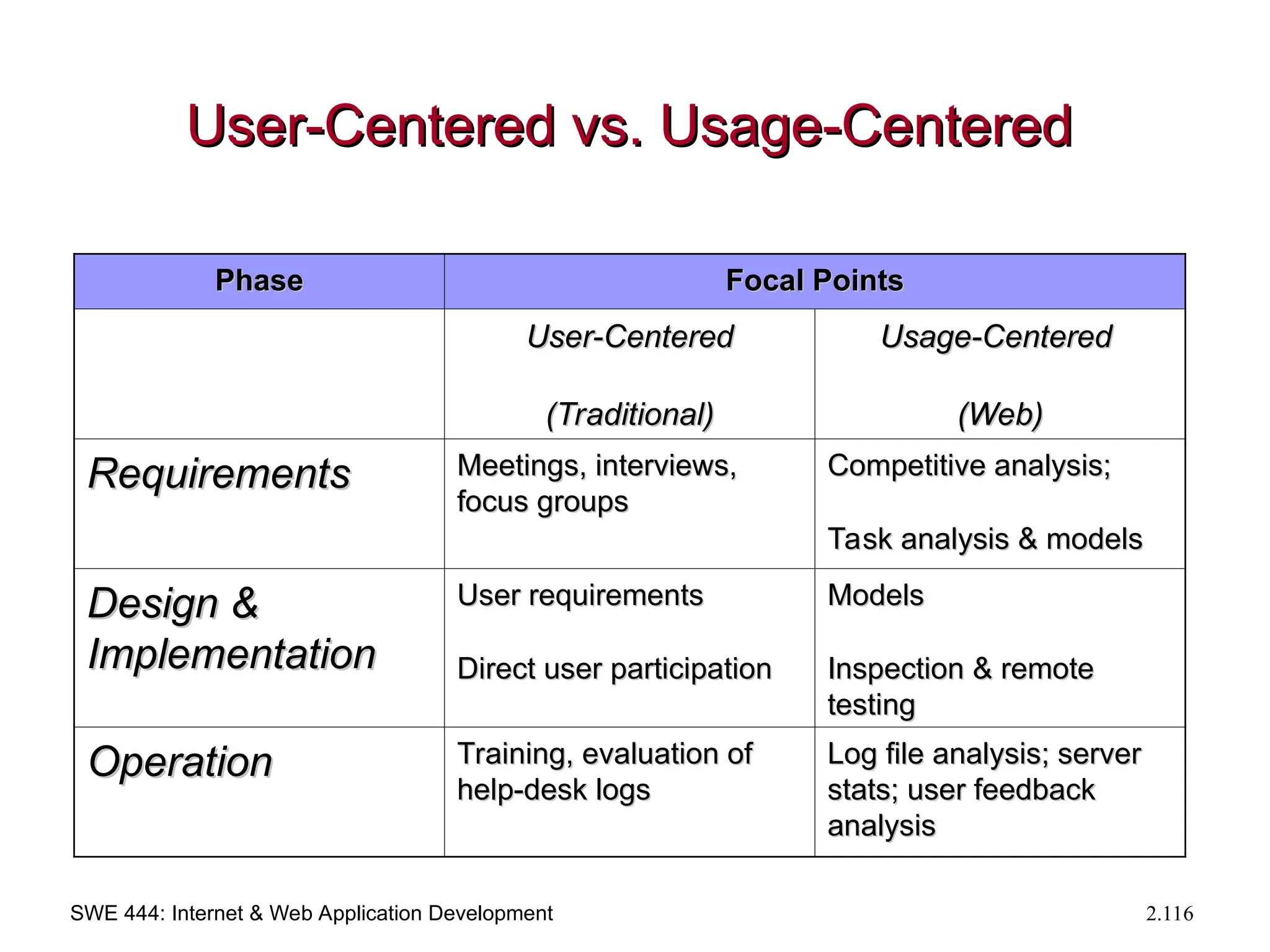 SWE 444: Internet & Web Application Development 2.116
User-Centered vs. Usage-Centered
User-Centered vs. Usage-Centered
Phase
Phase Focal Points
Focal Points
User-Centered
User-Centered
(Traditional)
(Traditional)
Usage-Centered
Usage-Centered
(Web)
(Web)
Requirements
Requirements Meetings, interviews,
Meetings, interviews,
focus groups
focus groups
Competitive analysis;
Competitive analysis;
Task analysis & models
Task analysis & models
Design &
Design &
Implementation
Implementation
User requirements
User requirements
Direct user participation
Direct user participation
Models
Models
Inspection & remote
Inspection & remote
testing
testing
Operation
Operation Training, evaluation of
Training, evaluation of
help-desk logs
help-desk logs
Log file analysis; server
Log file analysis; server
stats; user feedback
stats; user feedback
analysis
analysis
 