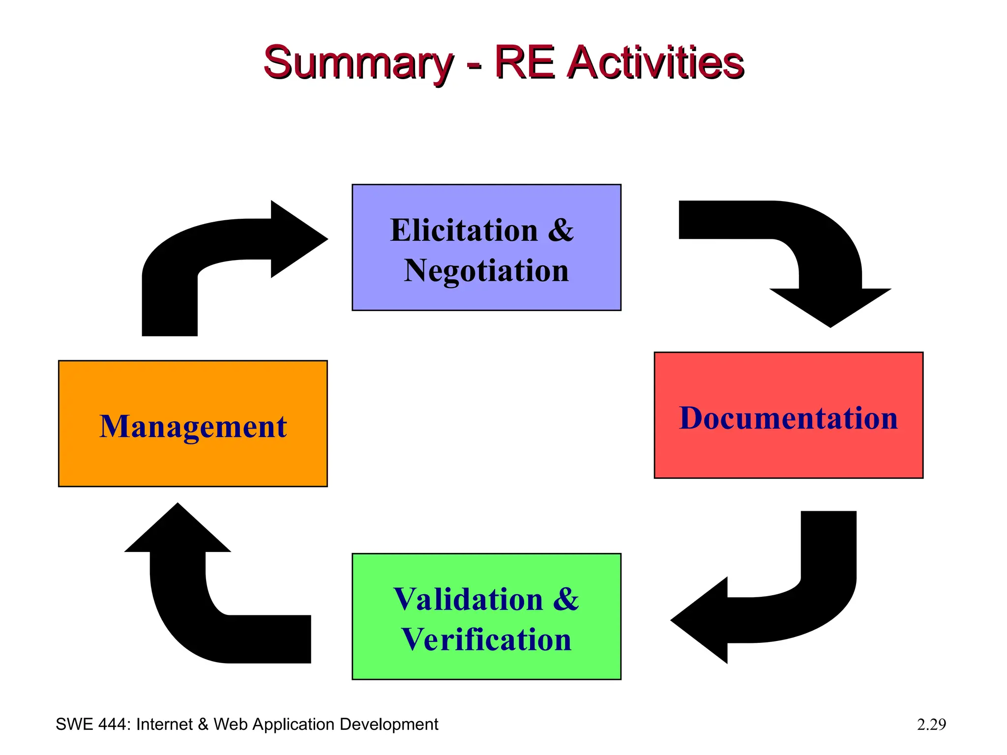 SWE 444: Internet & Web Application Development 2.29
Summary - RE Activities
Summary - RE Activities
Elicitation &
Negotiation
Management Documentation
Validation &
Verification
 