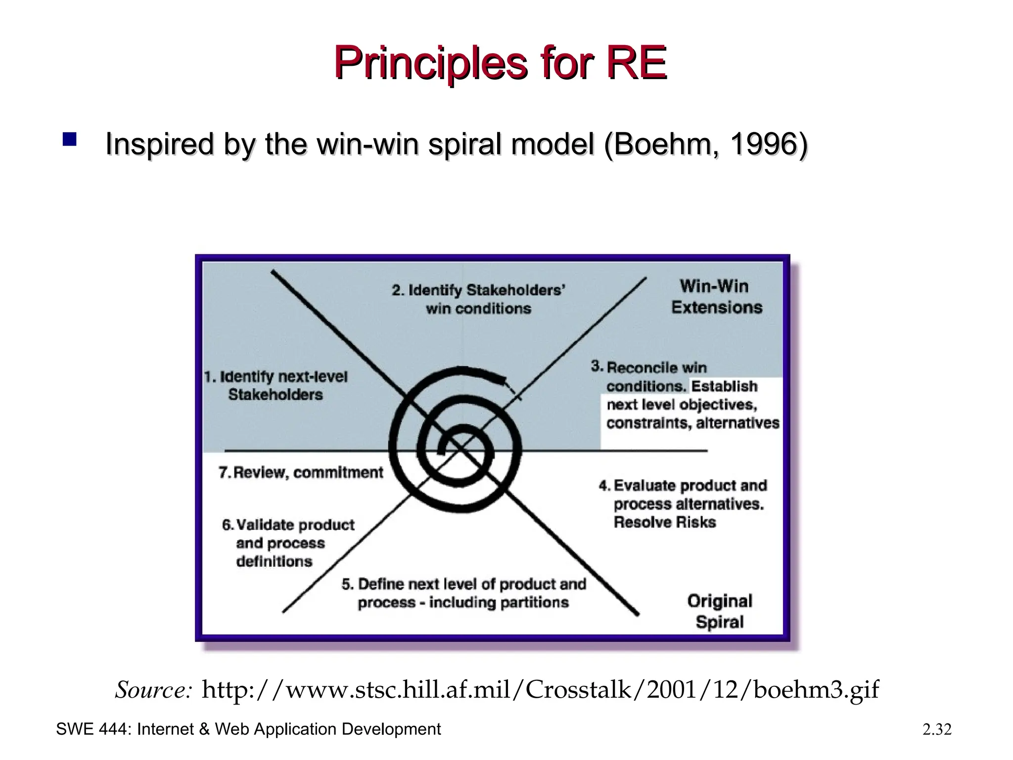 SWE 444: Internet & Web Application Development 2.32
Principles for RE
Principles for RE
 Inspired by the win-win spiral model (Boehm, 1996)
Inspired by the win-win spiral model (Boehm, 1996)
Source: http://www.stsc.hill.af.mil/Crosstalk/2001/12/boehm3.gif
 