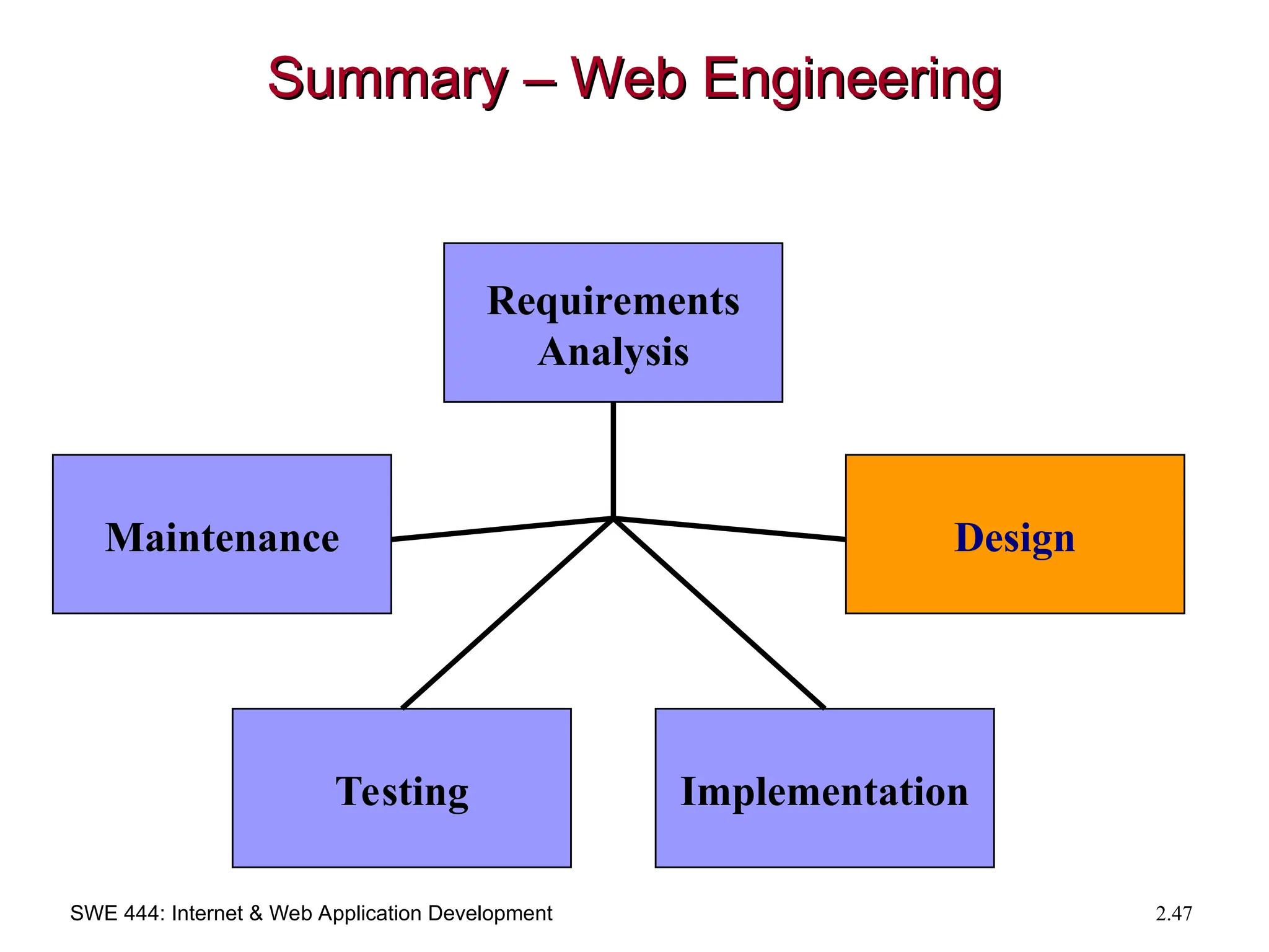 SWE 444: Internet & Web Application Development 2.47
Summary – Web Engineering
Summary – Web Engineering
Requirements
Analysis
Maintenance Design
Implementation
Testing
 