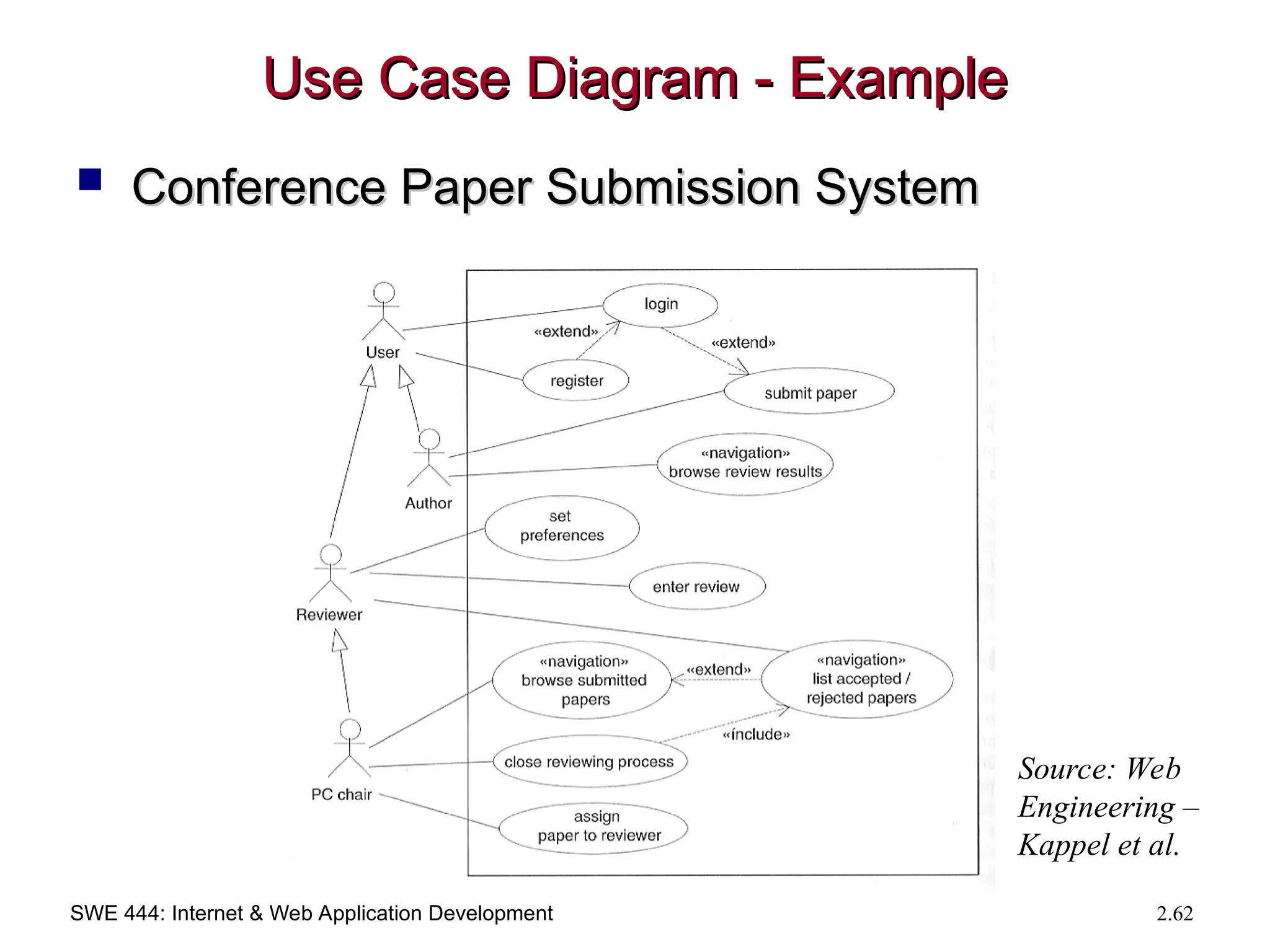 SWE 444: Internet & Web Application Development 2.62
Use Case Diagram - Example
Use Case Diagram - Example
 Conference Paper Submission System
Conference Paper Submission System
Source: Web
Engineering –
Kappel et al.
 