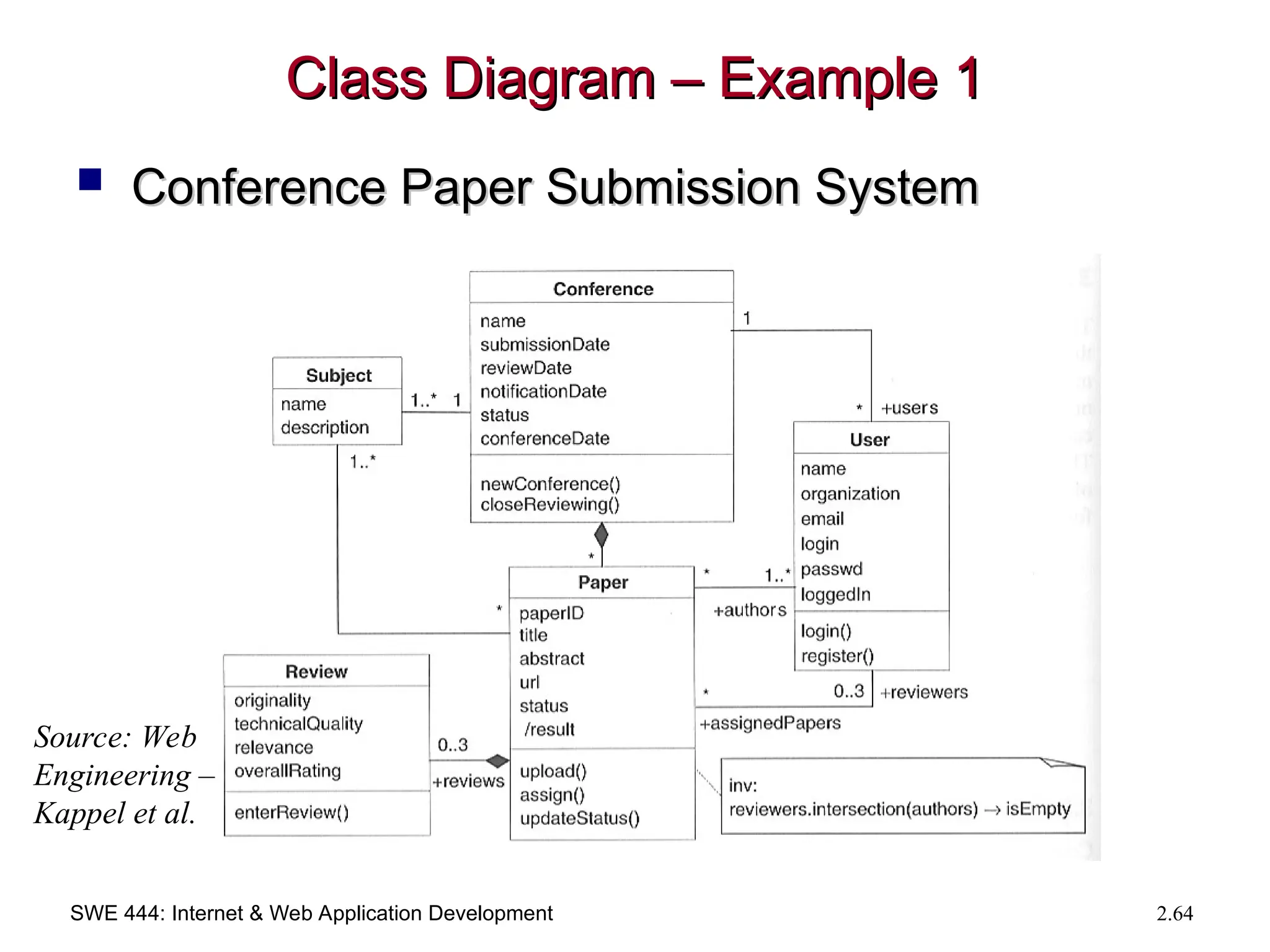 SWE 444: Internet & Web Application Development 2.64
Class Diagram – Example 1
Class Diagram – Example 1
 Conference Paper Submission System
Conference Paper Submission System
Source: Web
Engineering –
Kappel et al.
 