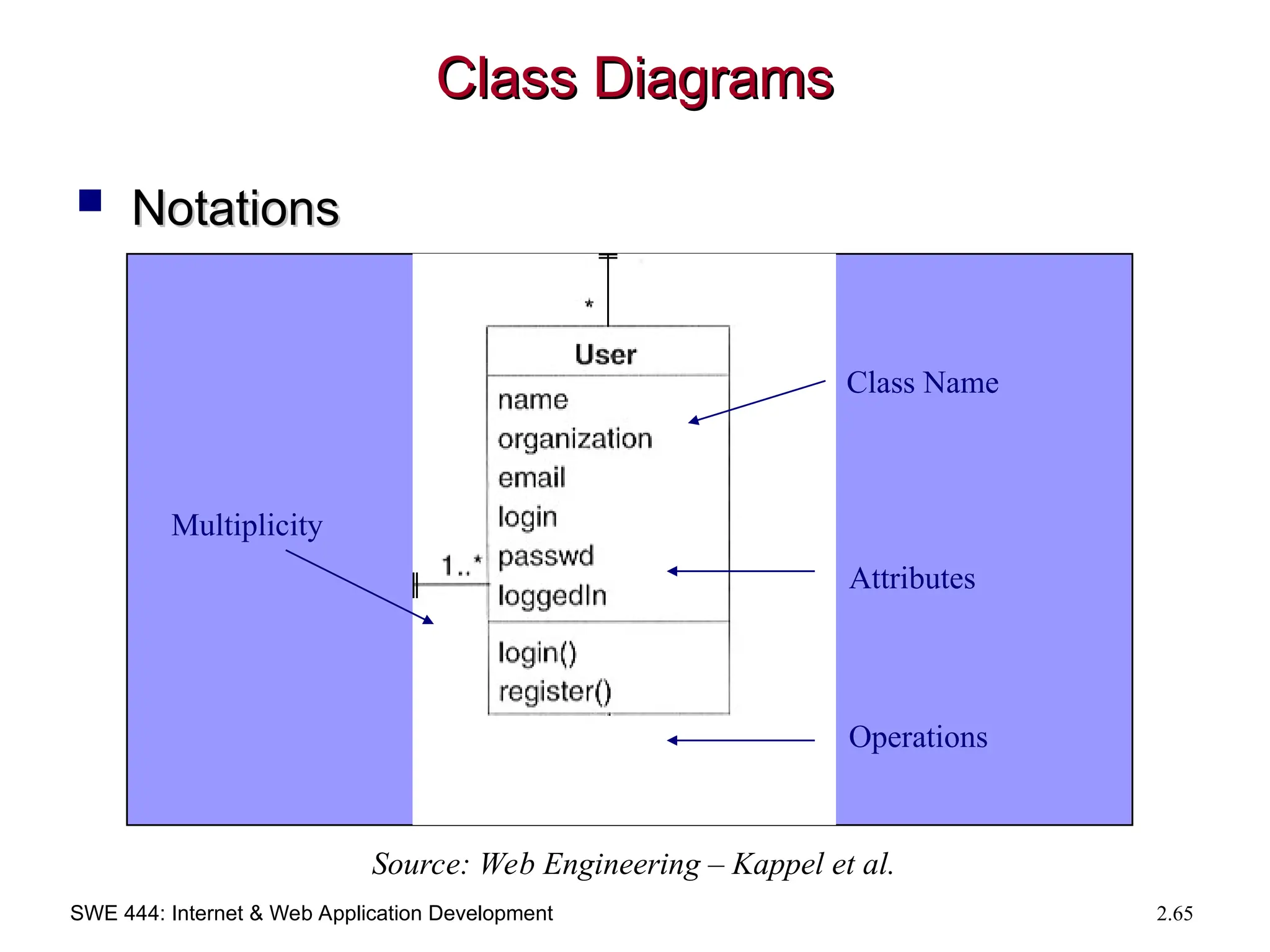SWE 444: Internet & Web Application Development 2.65
Class Diagrams
Class Diagrams
 Notations
Notations
Class Name
Attributes
Operations
Multiplicity
Source: Web Engineering – Kappel et al.
 
