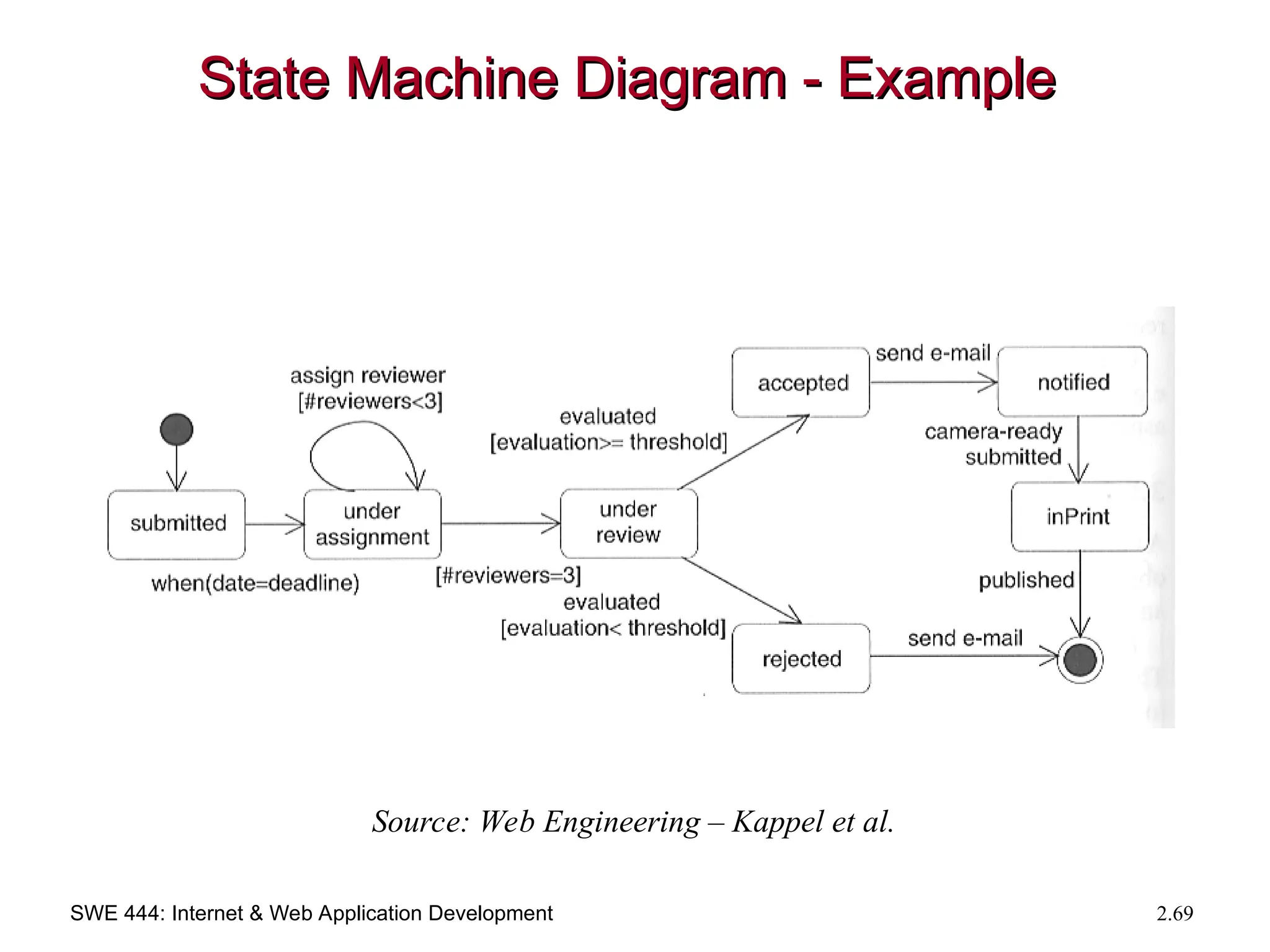 SWE 444: Internet & Web Application Development 2.69
State Machine Diagram - Example
State Machine Diagram - Example
Source: Web Engineering – Kappel et al.
 