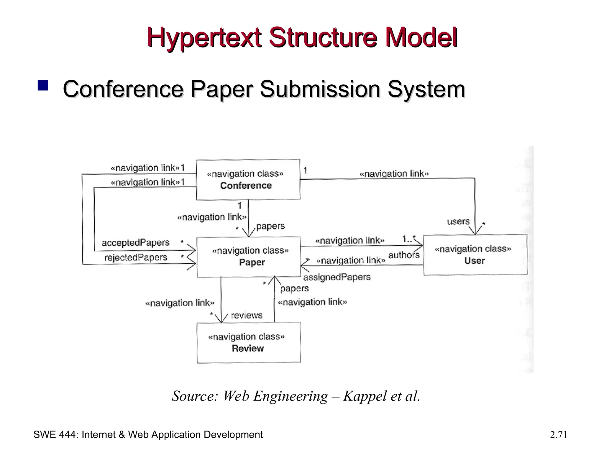 SWE 444: Internet & Web Application Development 2.71
Hypertext Structure Model
Hypertext Structure Model
 Conference Paper Submission System
Conference Paper Submission System
Source: Web Engineering – Kappel et al.
 