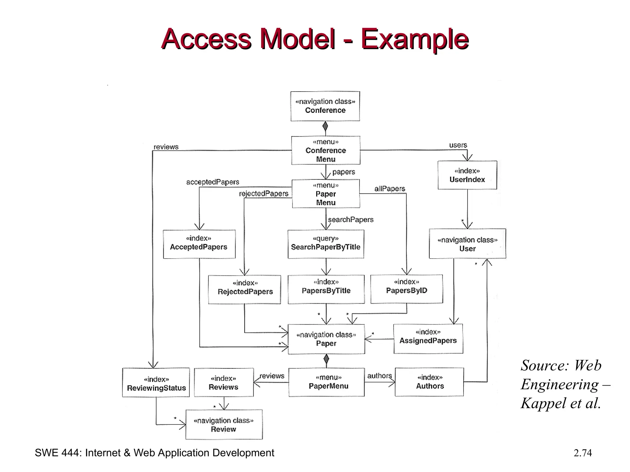 SWE 444: Internet & Web Application Development 2.74
Access Model - Example
Access Model - Example
Source: Web
Engineering –
Kappel et al.
 