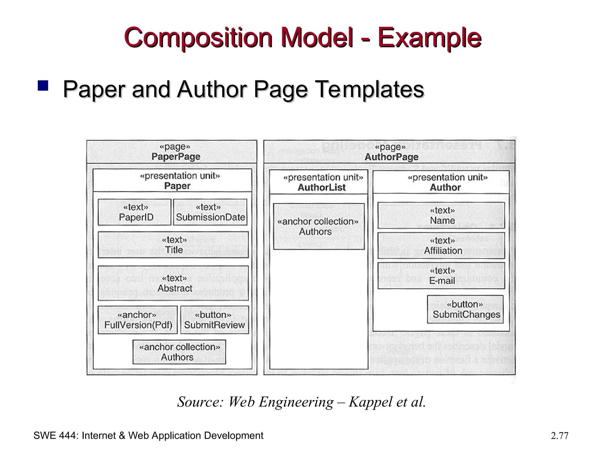 SWE 444: Internet & Web Application Development 2.77
Composition Model - Example
Composition Model - Example
 Paper and Author Page Templates
Paper and Author Page Templates
Source: Web Engineering – Kappel et al.
 