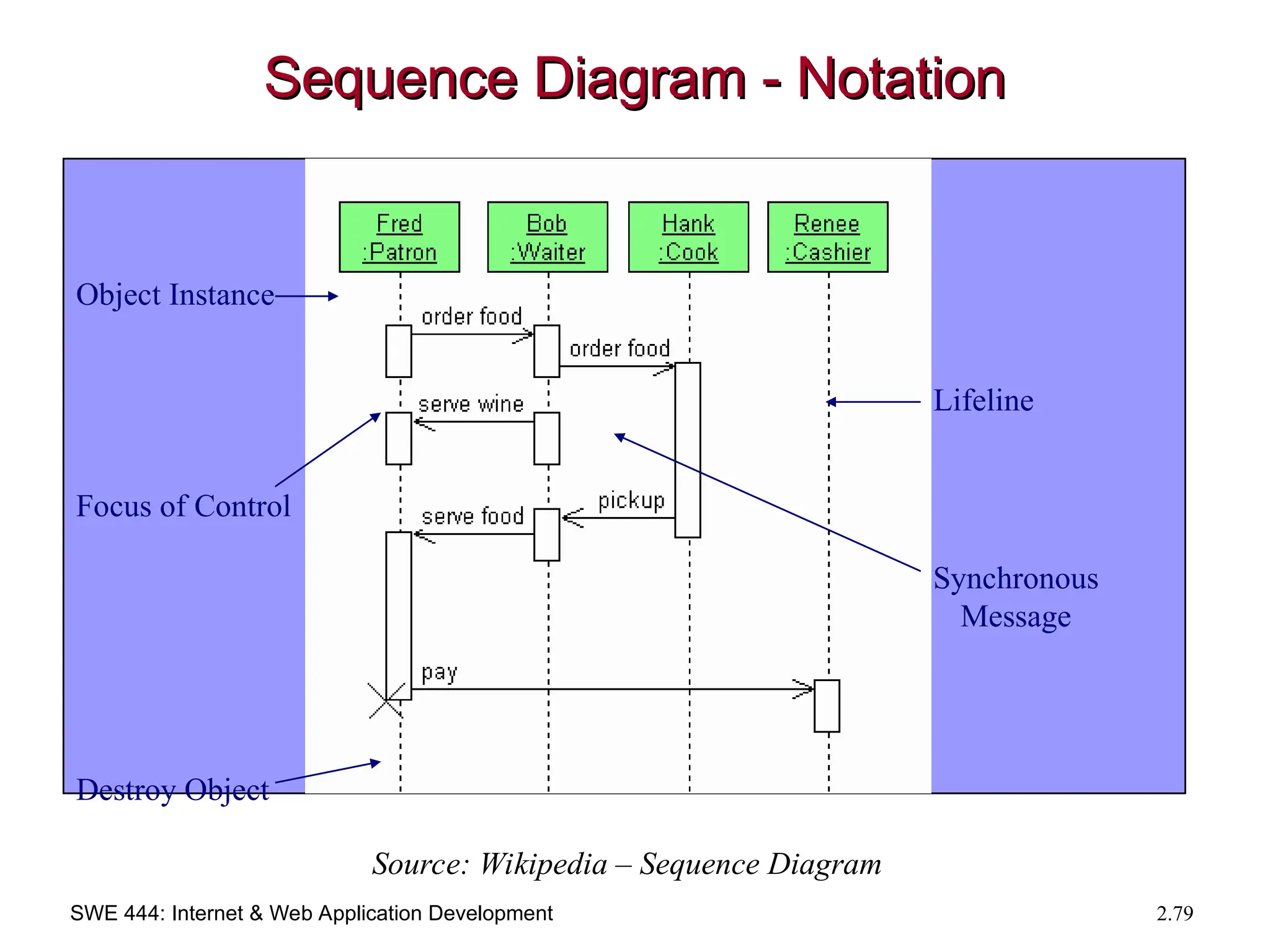 SWE 444: Internet & Web Application Development 2.79
Sequence Diagram - Notation
Sequence Diagram - Notation
Source: Wikipedia – Sequence Diagram
Object Instance
Focus of Control
Destroy Object
Lifeline
Synchronous
Message
 