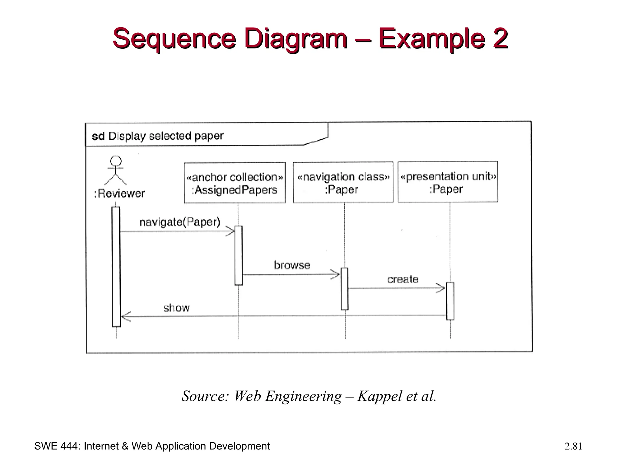 SWE 444: Internet & Web Application Development 2.81
Sequence Diagram – Example 2
Sequence Diagram – Example 2
Source: Web Engineering – Kappel et al.
 