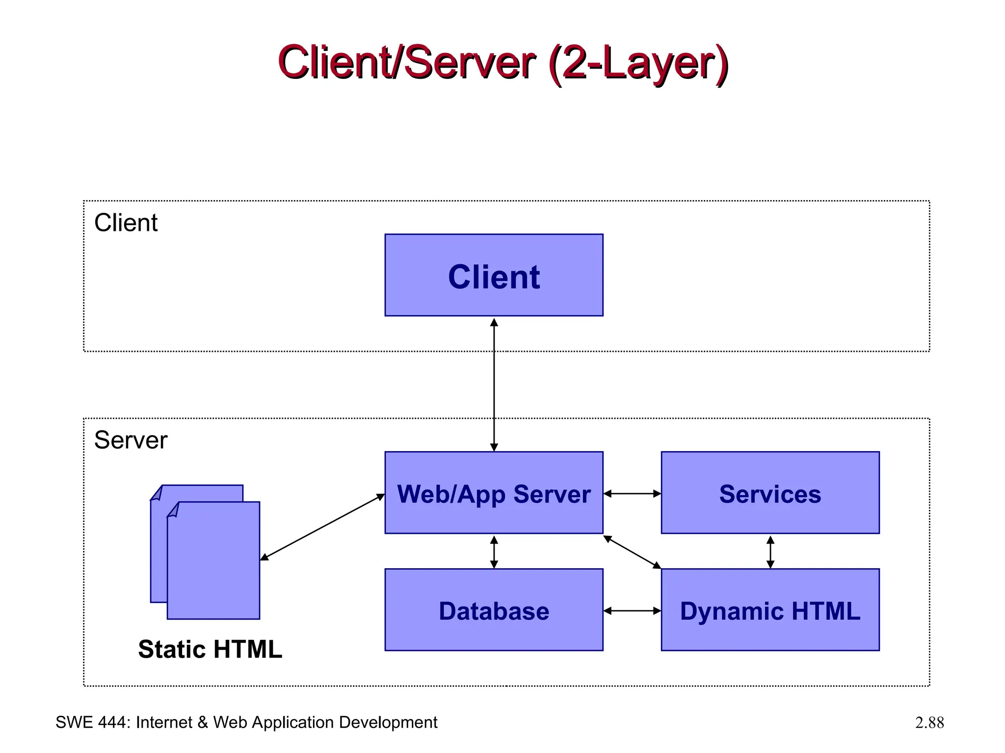 SWE 444: Internet & Web Application Development 2.88
Client/Server (2-Layer)
Client/Server (2-Layer)
Client
Web/App Server
Database
Services
Dynamic HTML
Static HTML
Client
Server
 