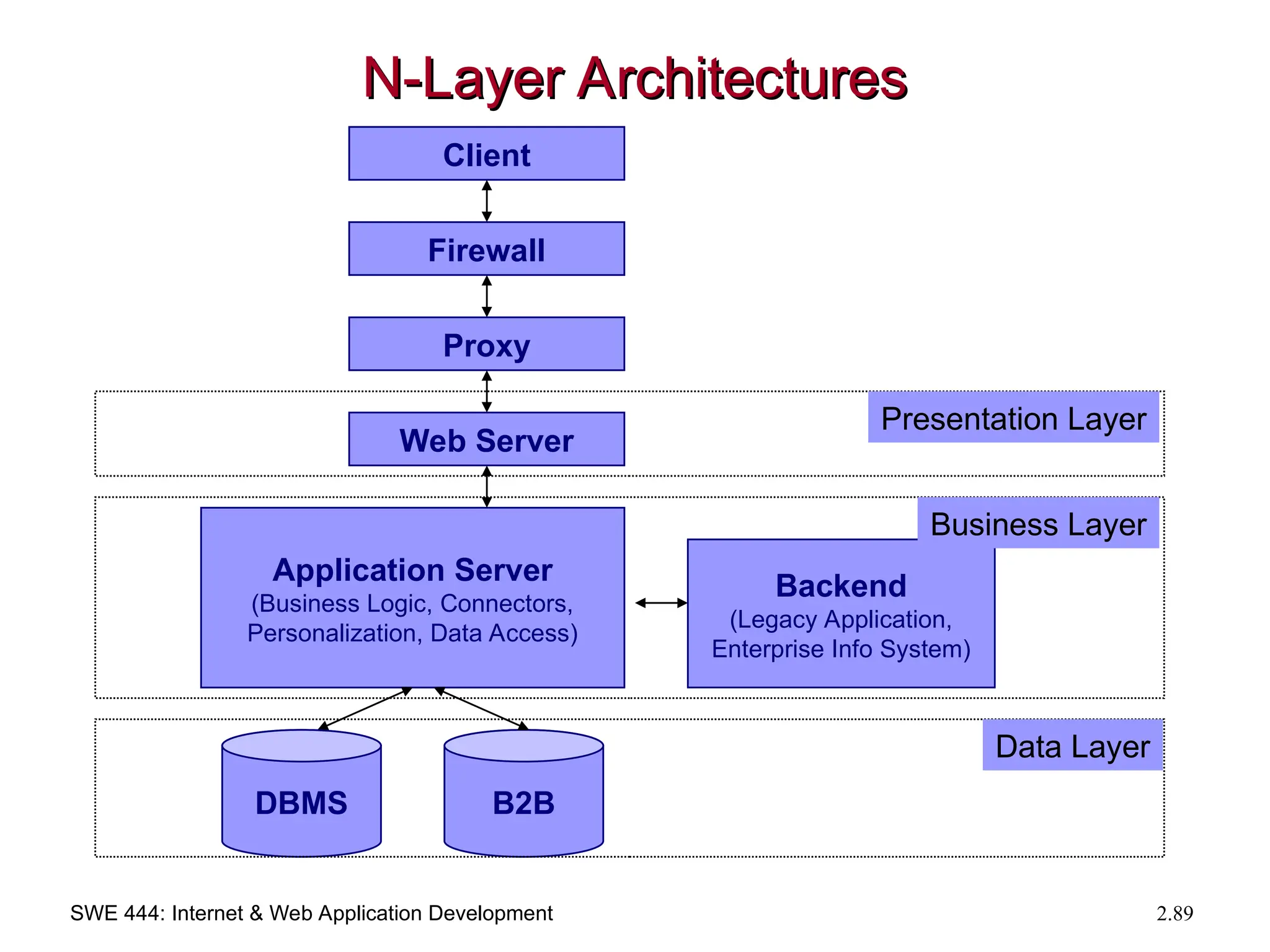 SWE 444: Internet & Web Application Development 2.89
N-Layer Architectures
N-Layer Architectures
Client
Application Server
(Business Logic, Connectors,
Personalization, Data Access)
Presentation Layer
Firewall
Proxy
Web Server
DBMS B2B
Backend
(Legacy Application,
Enterprise Info System)
Business Layer
Data Layer
 