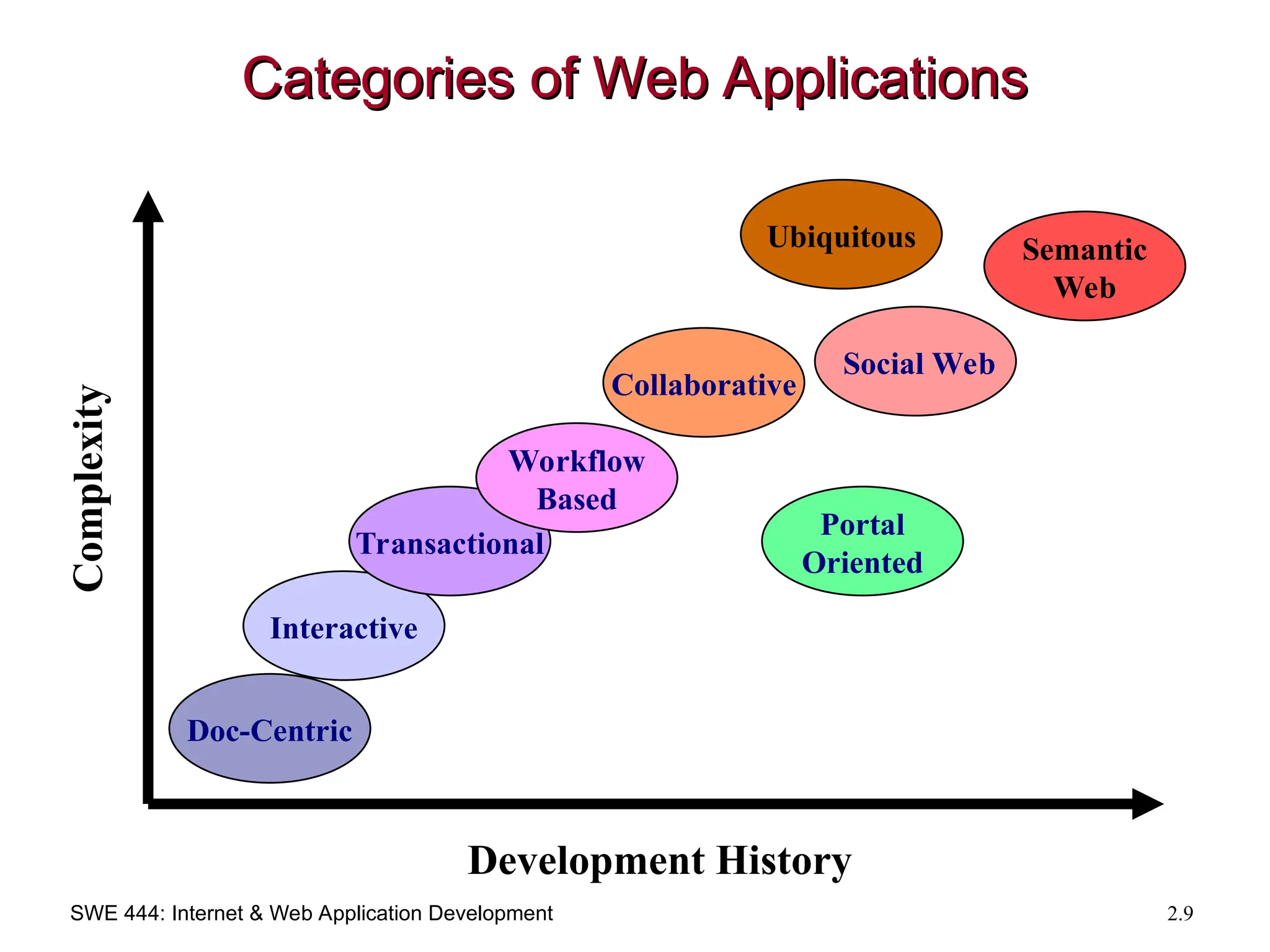 SWE 444: Internet & Web Application Development 2.9
Categories of Web Applications
Categories of Web Applications
Doc-Centric
Interactive
Transactional
Workflow
Based
Social Web
Collaborative
Ubiquitous
Portal
Oriented
Semantic
Web
Development History
Complexity
 