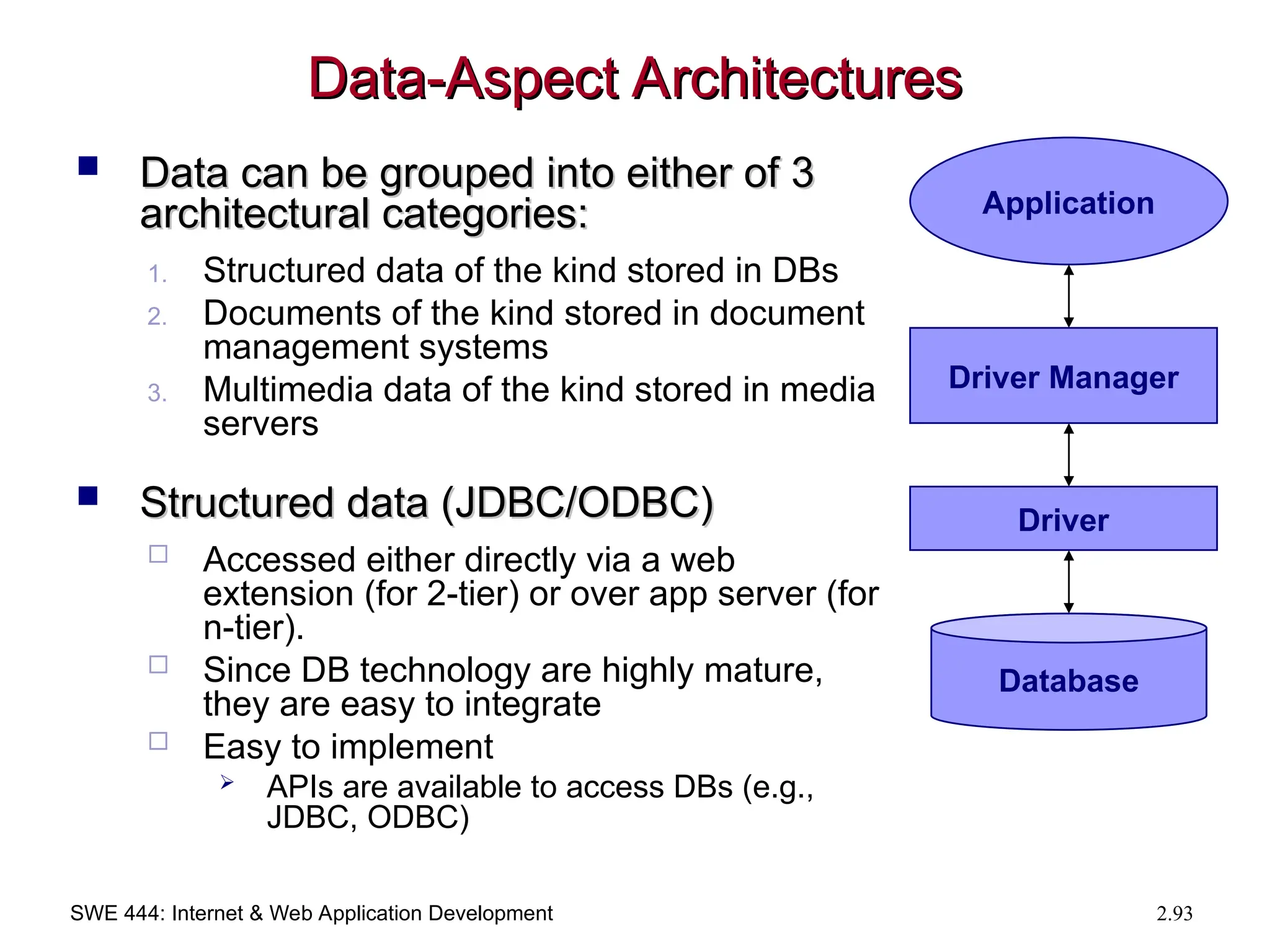 SWE 444: Internet & Web Application Development 2.93
Data-Aspect Architectures
Data-Aspect Architectures
 Data can be grouped into either of 3
Data can be grouped into either of 3
architectural categories:
architectural categories:
1. Structured data of the kind stored in DBs
2. Documents of the kind stored in document
management systems
3. Multimedia data of the kind stored in media
servers
 Structured data (JDBC/ODBC)
Structured data (JDBC/ODBC)
 Accessed either directly via a web
extension (for 2-tier) or over app server (for
n-tier).
 Since DB technology are highly mature,
they are easy to integrate
 Easy to implement
 APIs are available to access DBs (e.g.,
JDBC, ODBC)
Driver
Application
Driver Manager
Database
 