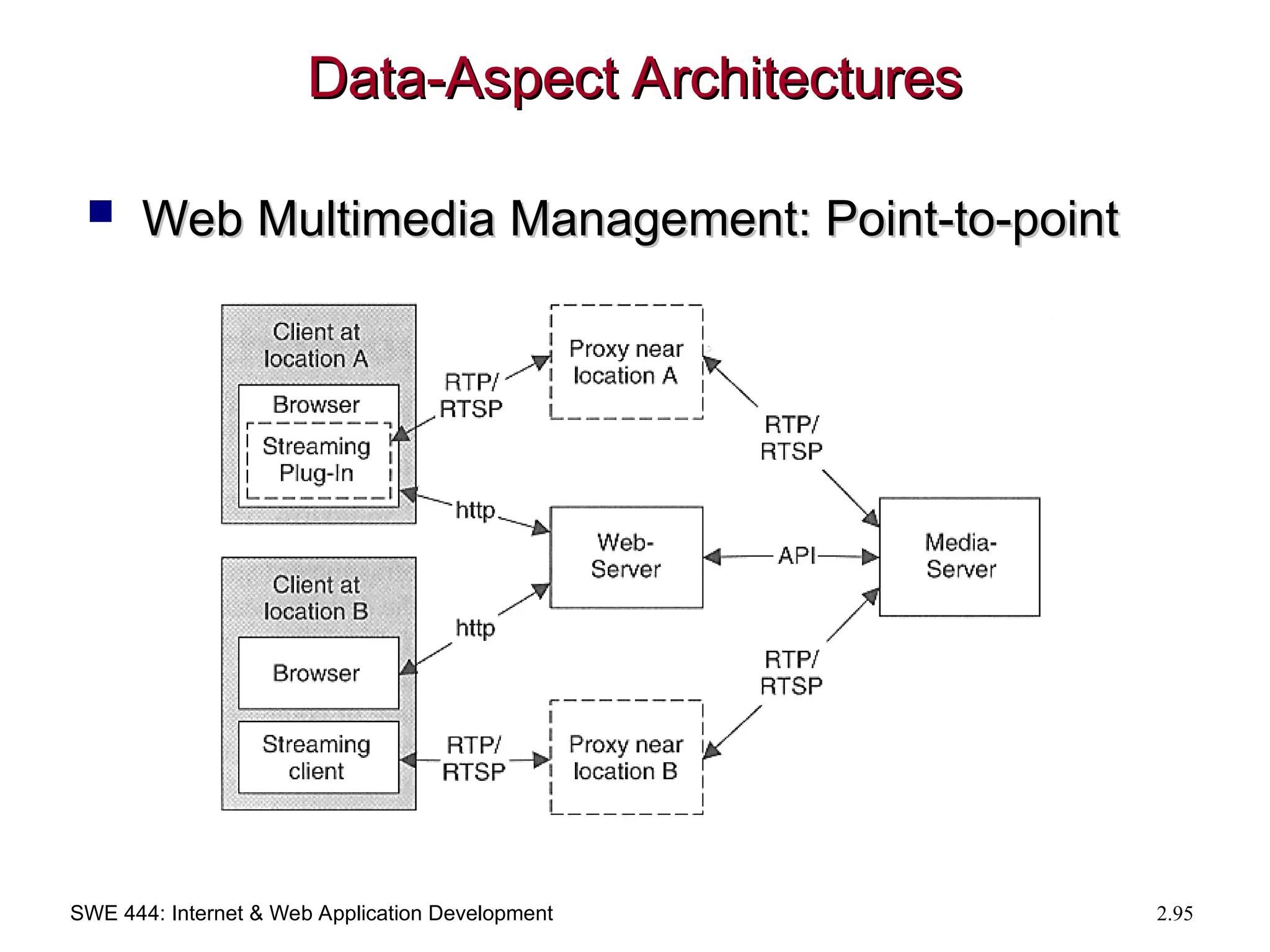SWE 444: Internet & Web Application Development 2.95
Data-Aspect Architectures
Data-Aspect Architectures
 Web Multimedia Management: Point-to-point
Web Multimedia Management: Point-to-point
 