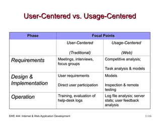 SWE 444: Internet & Web Application Development 2.116
User-Centered vs. Usage-Centered
User-Centered vs. Usage-Centered
Phase
Phase Focal Points
Focal Points
User-Centered
User-Centered
(Traditional)
(Traditional)
Usage-Centered
Usage-Centered
(Web)
(Web)
Requirements
Requirements Meetings, interviews,
Meetings, interviews,
focus groups
focus groups
Competitive analysis;
Competitive analysis;
Task analysis & models
Task analysis & models
Design &
Design &
Implementation
Implementation
User requirements
User requirements
Direct user participation
Direct user participation
Models
Models
Inspection & remote
Inspection & remote
testing
testing
Operation
Operation Training, evaluation of
Training, evaluation of
help-desk logs
help-desk logs
Log file analysis; server
Log file analysis; server
stats; user feedback
stats; user feedback
analysis
analysis
 