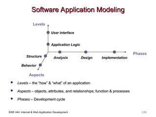 SWE 444: Internet & Web Application Development 2.51
Software Application Modeling
Software Application Modeling
 Levels
Levels – the “how” & “what” of an application
– the “how” & “what” of an application
 Aspects
Aspects – objects, attributes, and relationships; function & processes
– objects, attributes, and relationships; function & processes
 Phases
Phases – Development cycle
– Development cycle
User interface
Application Logic
Analysis Design Implementation
Structure
Behavior
Phases
Levels
Aspects
 