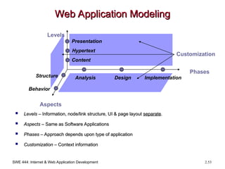 SWE 444: Internet & Web Application Development 2.53
Web Application Modeling
Web Application Modeling
 Levels
Levels – Information, node/link structure, UI & page layout
– Information, node/link structure, UI & page layout separate
separate.
.
 Aspects
Aspects – Same as Software Applications
– Same as Software Applications
 Phases
Phases – Approach depends upon type of application
– Approach depends upon type of application
 Customization
Customization – Context information
– Context information
Content
Presentation
Analysis Design Implementation
Structure
Behavior
Phases
Levels
Aspects
Hypertext
Customization
 