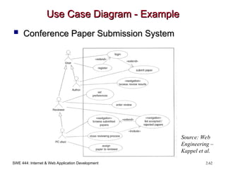 SWE 444: Internet & Web Application Development 2.62
Use Case Diagram - Example
Use Case Diagram - Example
 Conference Paper Submission System
Conference Paper Submission System
Source: Web
Engineering –
Kappel et al.
 